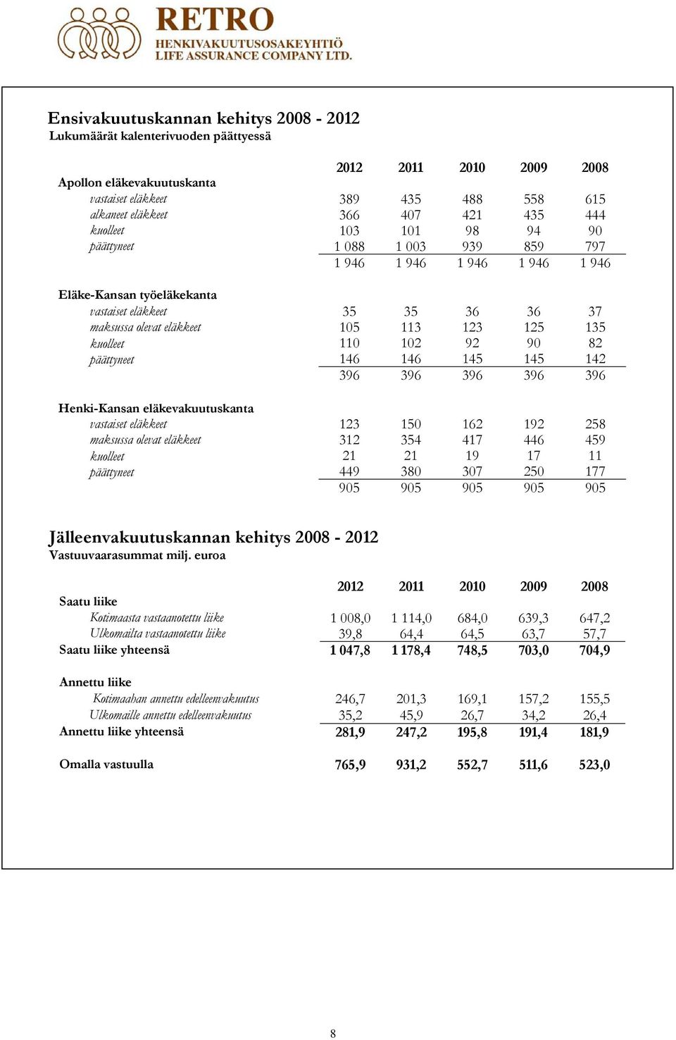 135 kuolleet 110 102 92 90 82 päättyneet 146 146 145 145 142 396 396 396 396 396 Henki-Kansan eläkevakuutuskanta vastaiset eläkkeet 123 150 162 192 258 maksussa olevat eläkkeet 312 354 417 446 459