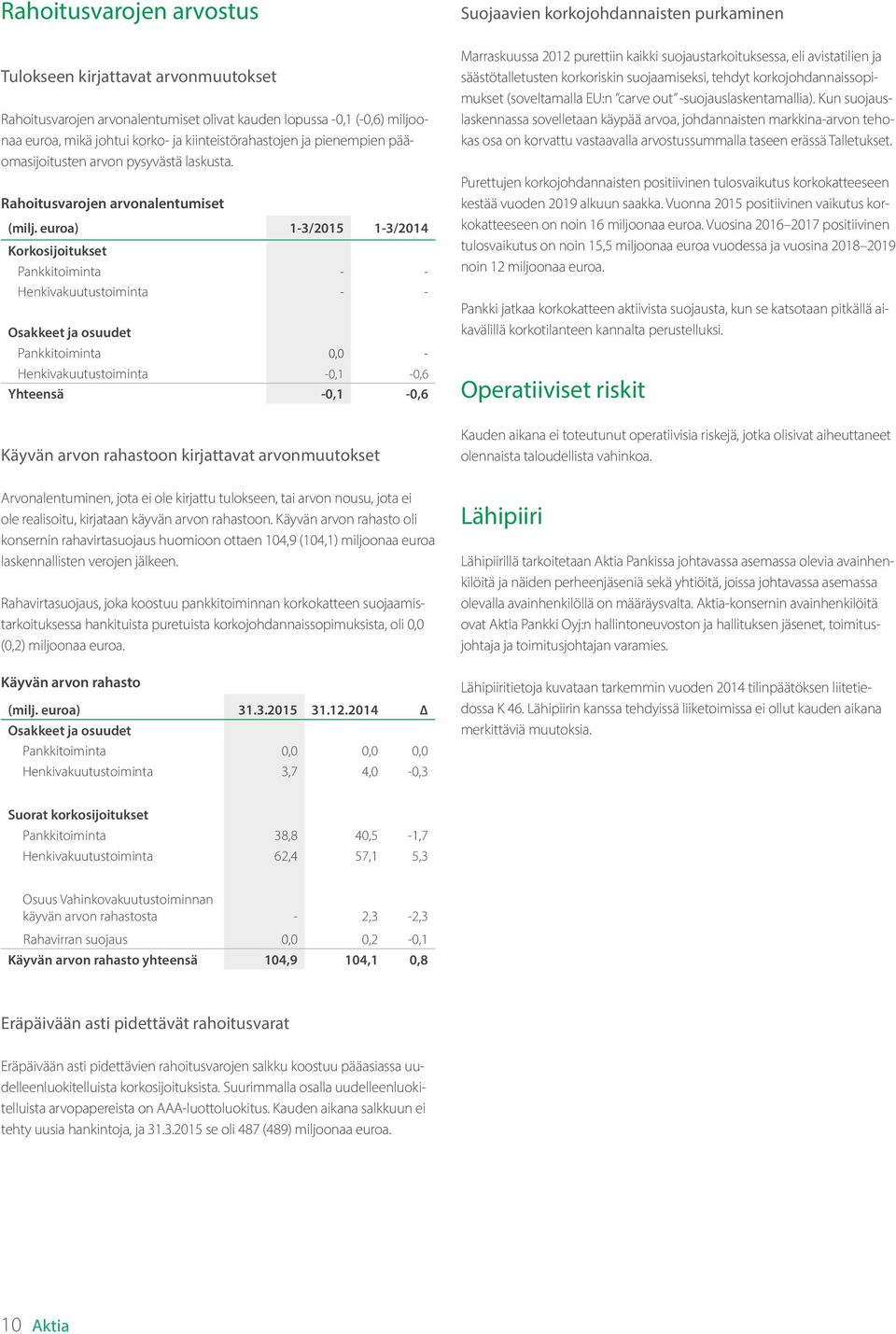 euroa) 1-3/2015 1-3/2014 Korkosijoitukset Pankkitoiminta - - Henkivakuutustoiminta - - Osakkeet ja osuudet Pankkitoiminta 0,0 - Henkivakuutustoiminta -0,1-0,6 Yhteensä -0,1-0,6 Käyvän arvon rahastoon