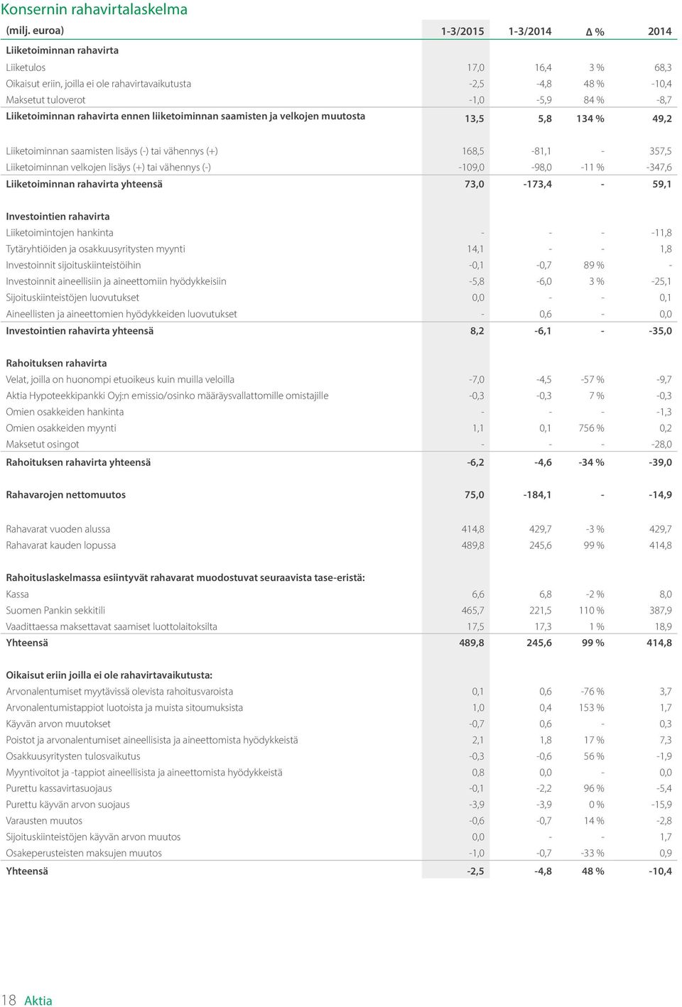 Liiketoiminnan rahavirta ennen liiketoiminnan saamisten ja velkojen muutosta 13,5 5,8 134 % 49,2 Liiketoiminnan saamisten lisäys (-) tai vähennys (+) 168,5-81,1-357,5 Liiketoiminnan velkojen lisäys