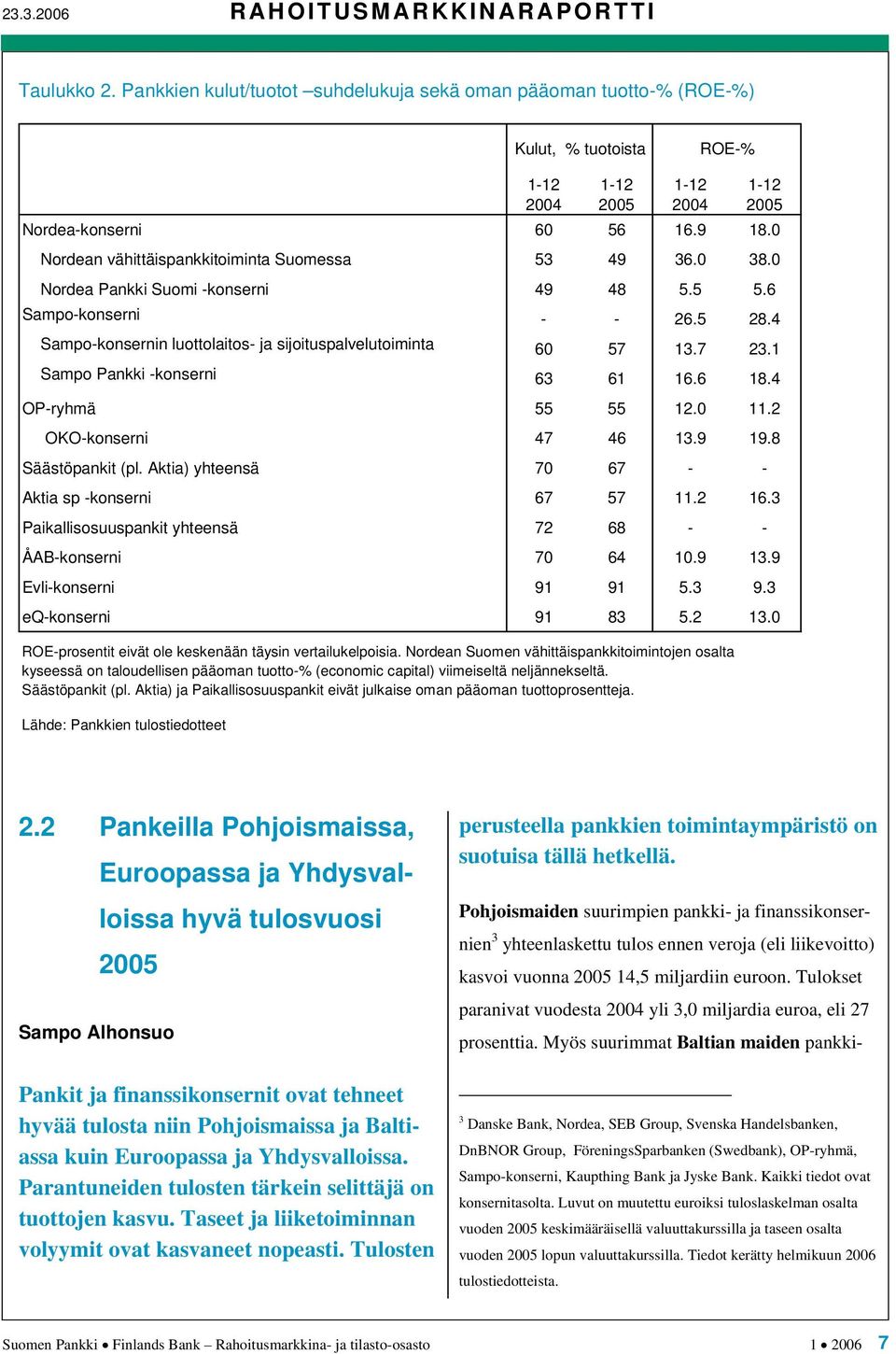 4 Sampo-konsernin luottolaitos- ja sijoituspalvelutoiminta 60 57 13.7 23.1 Sampo Pankki -konserni 63 61 16.6 18.4 OP-ryhmä 55 55 12.0 11.2 OKO-konserni 47 46 13.9 19.8 Säästöpankit (pl.