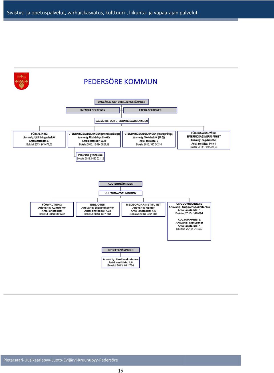 %) Antal anställda: 7 Bokslut 2013: 585 642,10 FÖRSKOLA/DAGVÅRD/ EFTERMIDDAGSVERKSAMHET Ansvarig: dagvårdschef Antal anställda: 146,68 Bokslut 2013: 7 492 478,93 Pedersöre gymnasium Bokslut 2013:1