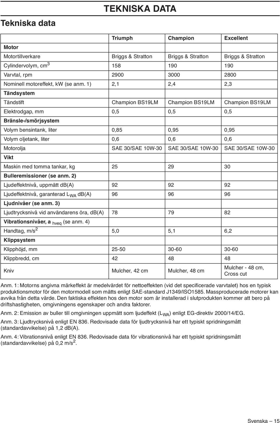 1) 2,1 2,4 2,3 Tändsystem Tändstift Champion BS19LM Champion BS19LM Champion BS19LM Elektrodgap, mm 0,5 0,5 0,5 Bränsle-/smörjsystem Volym bensintank, liter 0,85 0,95 0,95 Volym oljetank, liter 0,6