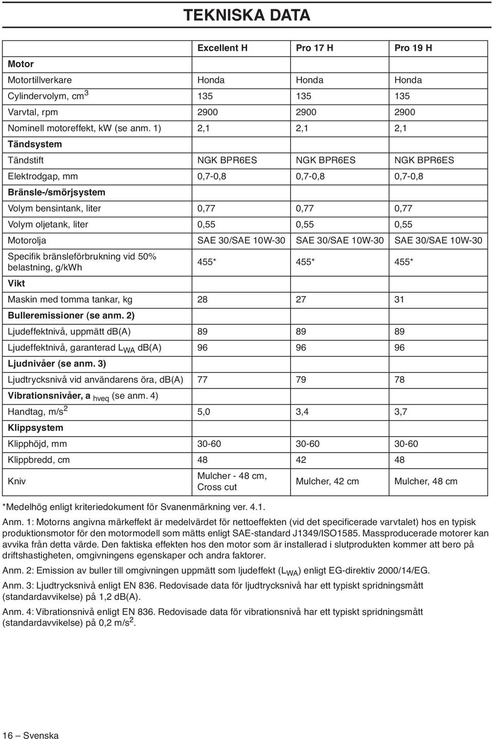 0,55 0,55 Motorolja SAE 30/SAE 10W-30 SAE 30/SAE 10W-30 SAE 30/SAE 10W-30 Specifik bränsleförbrukning vid 50% belastning, g/kwh 455* 455* 455* Vikt Maskin med tomma tankar, kg 28 27 31