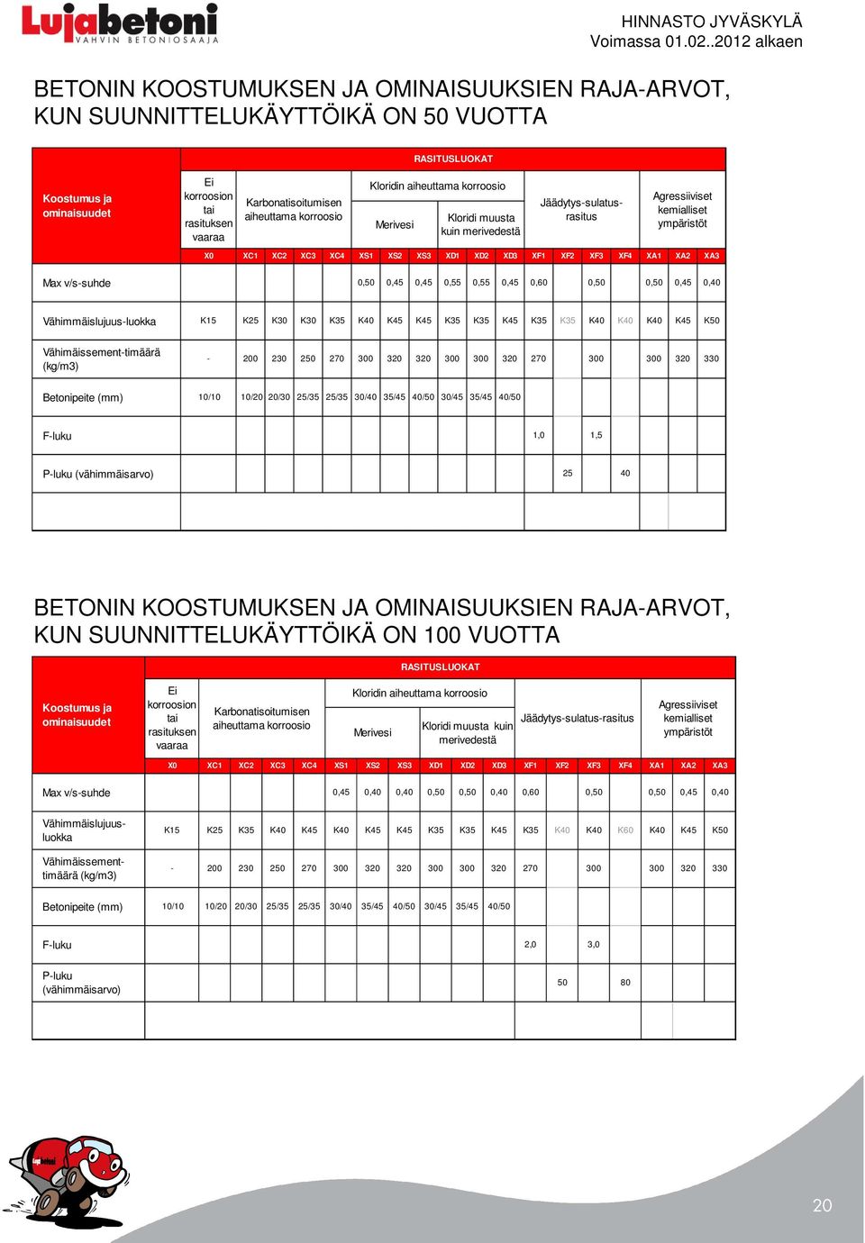 v/s-suhde 0,50 0,45 0,45 0,55 0,55 0,45 0,60 0,50 0,50 0,45 0,40 Vähimmäislujuus-luokka K15 K25 K30 K30 K35 K40 K45 K45 K35 K35 K45 K35 K35 K40 K40 K40 K45 K50 Vähimäissement-timäärä (kg/m3) - 200