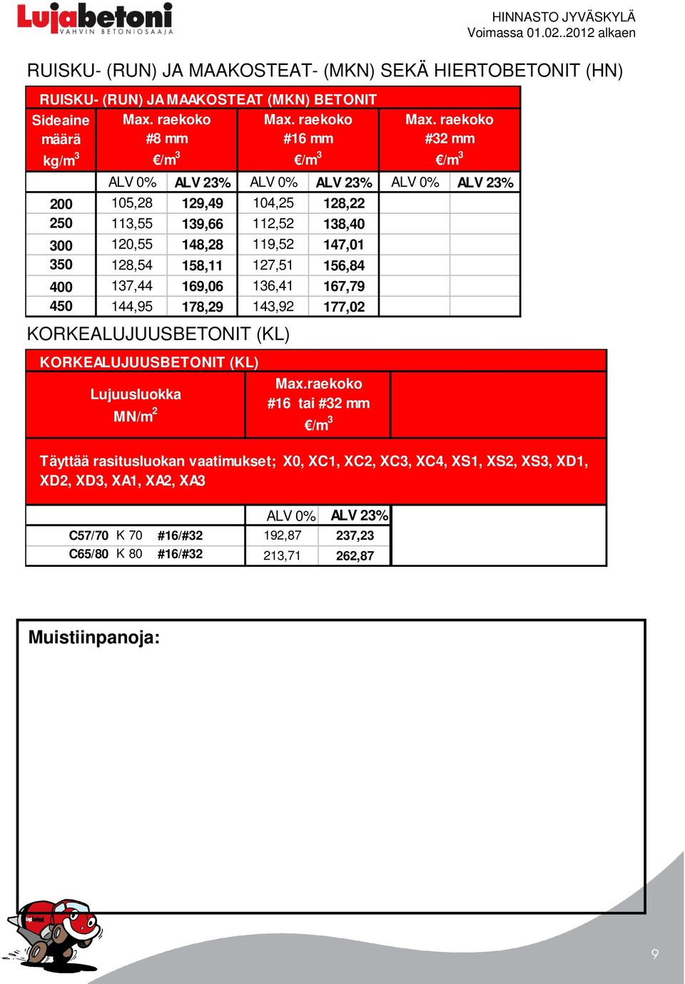 126,48 155,58 400 137,44 169,06 136,41 167,79 135,38 166,52 450 144,95 178,29 143,92 177,02 142,89 175,76 KORKEALUJUUSBETONIT (KL) KORKEALUJUUSBETONIT (KL) Lujuusluokka MN/m 2 Max.