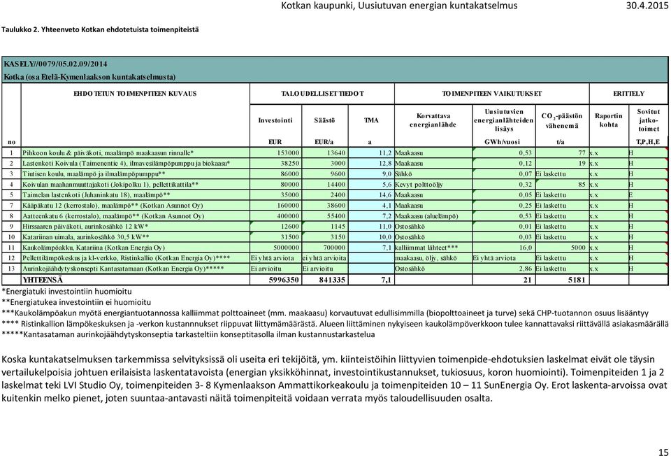 Korvattava energianlähde Uusiutuvien energianlähteiden lisäys CO 2 -päästön vähenemä 1 Pihkoon koulu & päiväkoti, maalämpö maakaasun rinnalle* 153000 13640 11,2 Maakaasu 0,53 77 x.