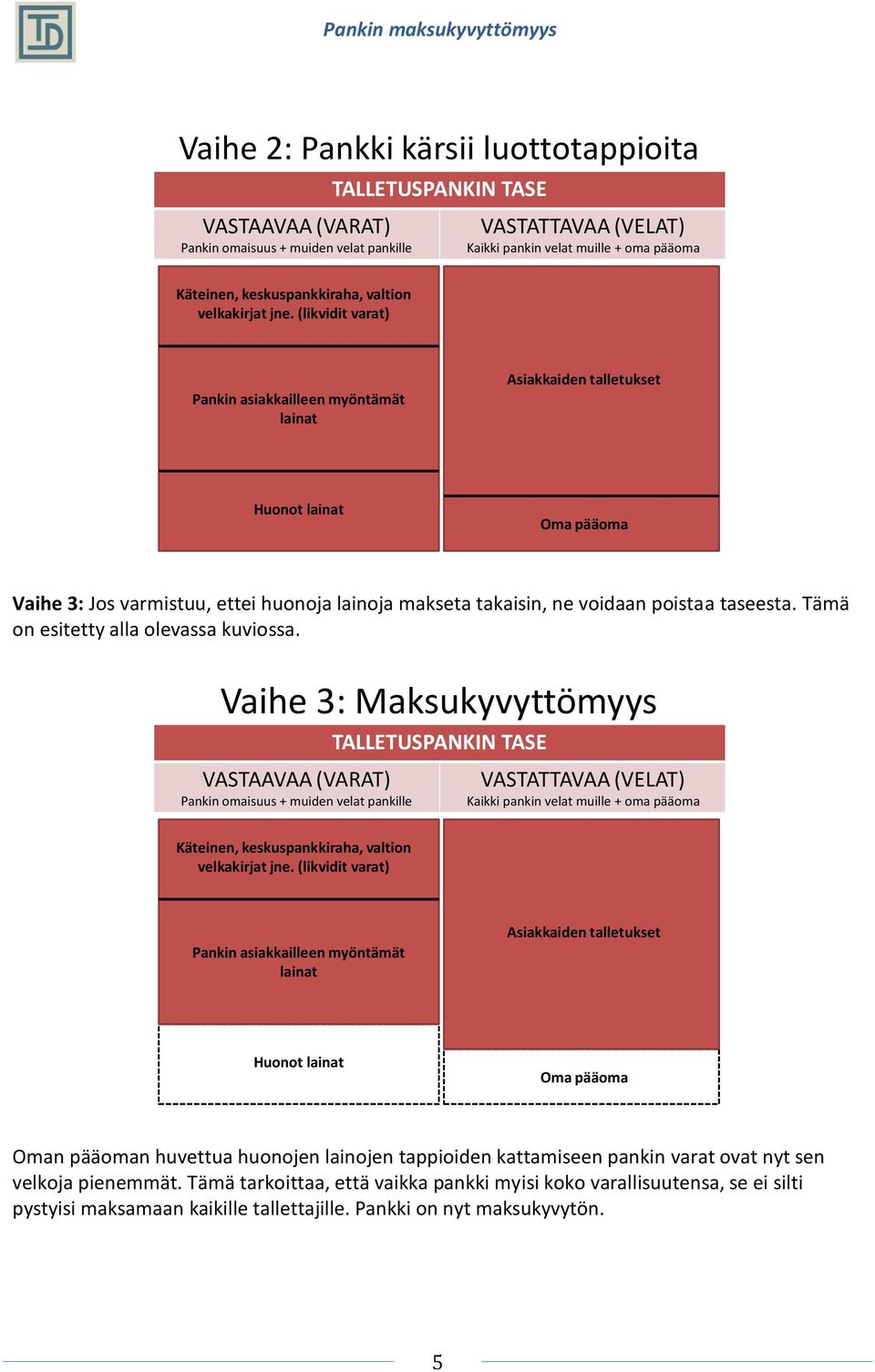 Vaihe 3: Maksukyvyttömyys Pankin asiakkailleen myöntämät lainat Huonot lainat Oman pääoman huvettua huonojen lainojen tappioiden