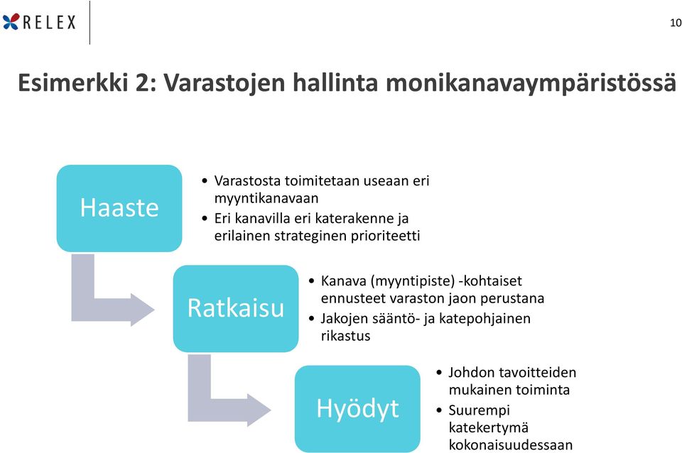 Kanava (myyntipiste) -kohtaiset ennusteet varaston jaon perustana Jakojen sääntö- ja