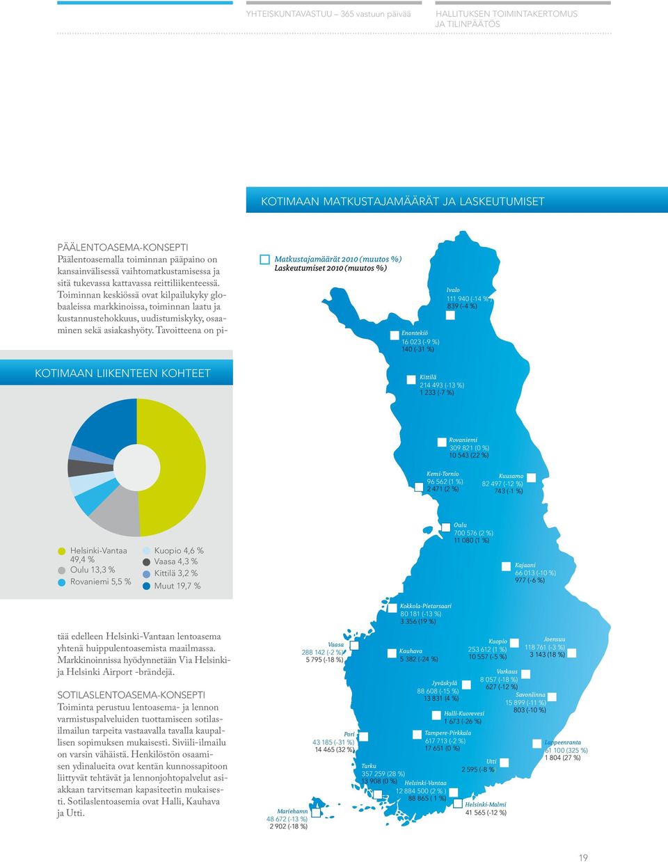 Helsinki-Vantaa 49,4 % Oulu 13,3 % Rovaniemi 5,5 % Kuopio 4,6 % Vaasa 4,3 % Kittilä 3,2 % Muut 19,7 % Oulu 700 576 (2 %) 11 080 (1 %) Kajaani 66 013 (-10 %) 977 (-6 %) Päälentoasema-konsepti