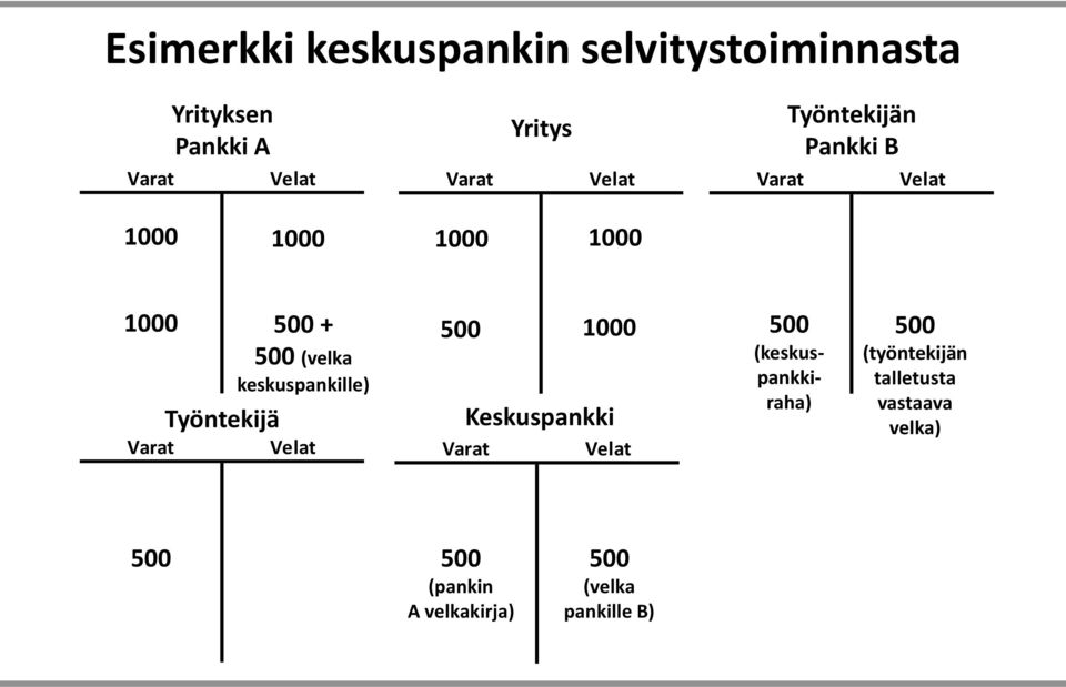 keskuspankille) Keskuspankki Työntekijä Varat Velat Varat Velat 1000