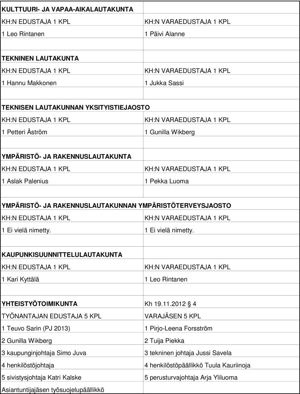 1 Ei vielä nimetty. KAUPUNKISUUNNITTELULAUTAKUNTA 1 Kari Kyttälä 1 Leo Rintanen YHTEISTYÖTOIMIKUNTA Kh 19.11.