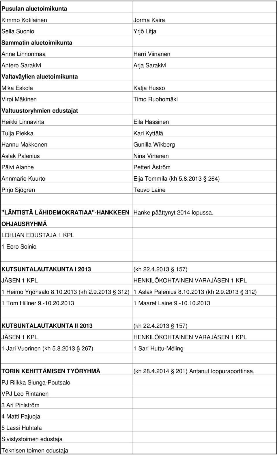 Petteri Åström Annmarie Kuurto Eija Tommila (kh 5.8.2013 264) Pirjo Sjögren Teuvo Laine "LÄNTISTÄ LÄHIDEMOKRATIAA"-HANKKEEN Hanke päättynyt 2014 lopussa.