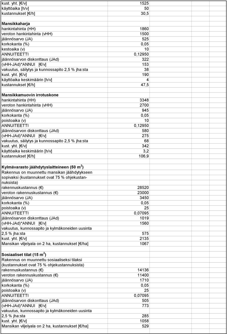 (vhh-jad)*annui [ /v] 153 vakuutus, säilytys ja kunnossapito 2,5 % jha:sta 38  [ /v] 190 käyttöaika keskimäärin [h/v] 4 kustannukset [ /h] 47,5 Mansikkamuovin irrotuskone hankintahinta (HH) 3348