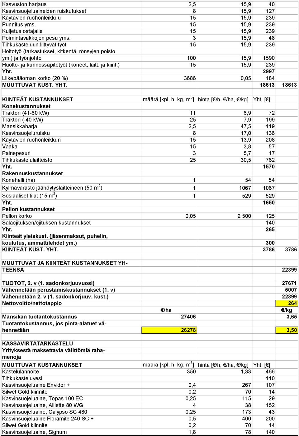 ) 15 15,9 239 Yht. 2997 Liikepääoman korko (20 %) 3686 0,05 184 MUUTTUVAT KUST. YHT. 18613 18613 KIINTEÄT KUSTANNUKSET määrä [kpl, h, kg, m 3 ] hinta [ /h, /ha, /kg] Yht.