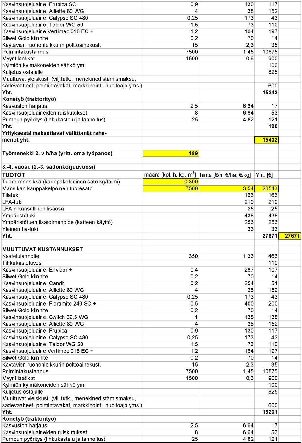 15242 Konetyö (traktorityö) Kasvuston harjaus 2,5 6,64 17 Kasvinsuojeluaineiden ruiskutukset 8 6,64 53 Pumpun pyöritys (tihkukastelu ja lannoitus) 25 4,82 121 Yht.