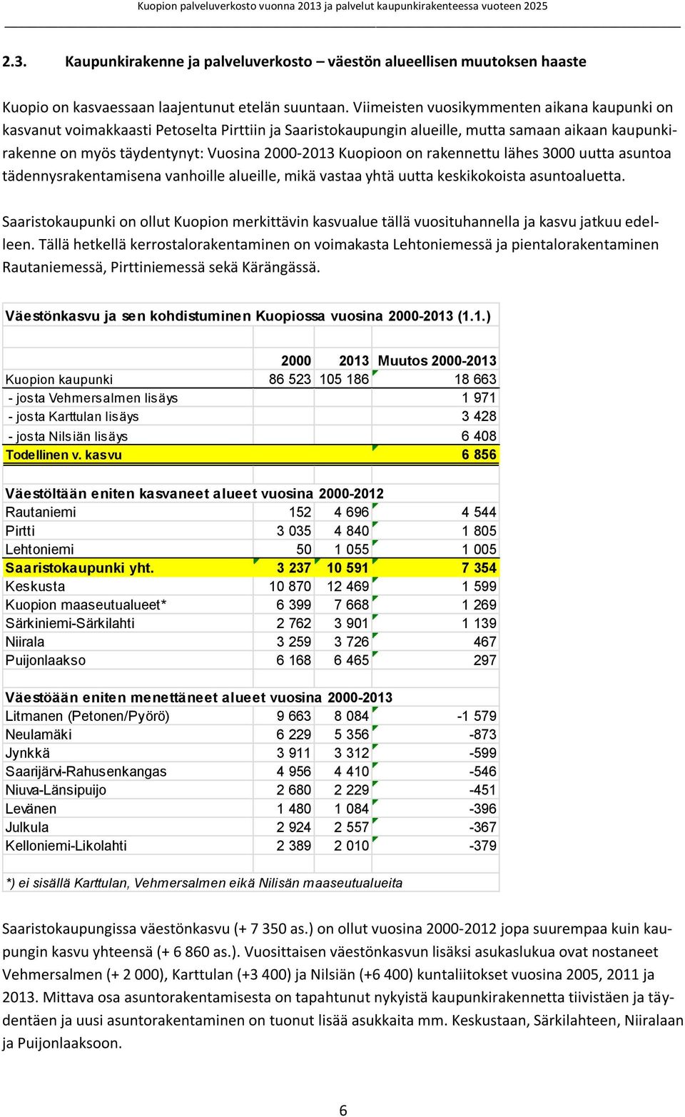 Kuopioon on rakennettu lähes 3000 uutta asuntoa tädennysrakentamisena vanhoille alueille, mikä vastaa yhtä uutta keskikokoista asuntoaluetta.