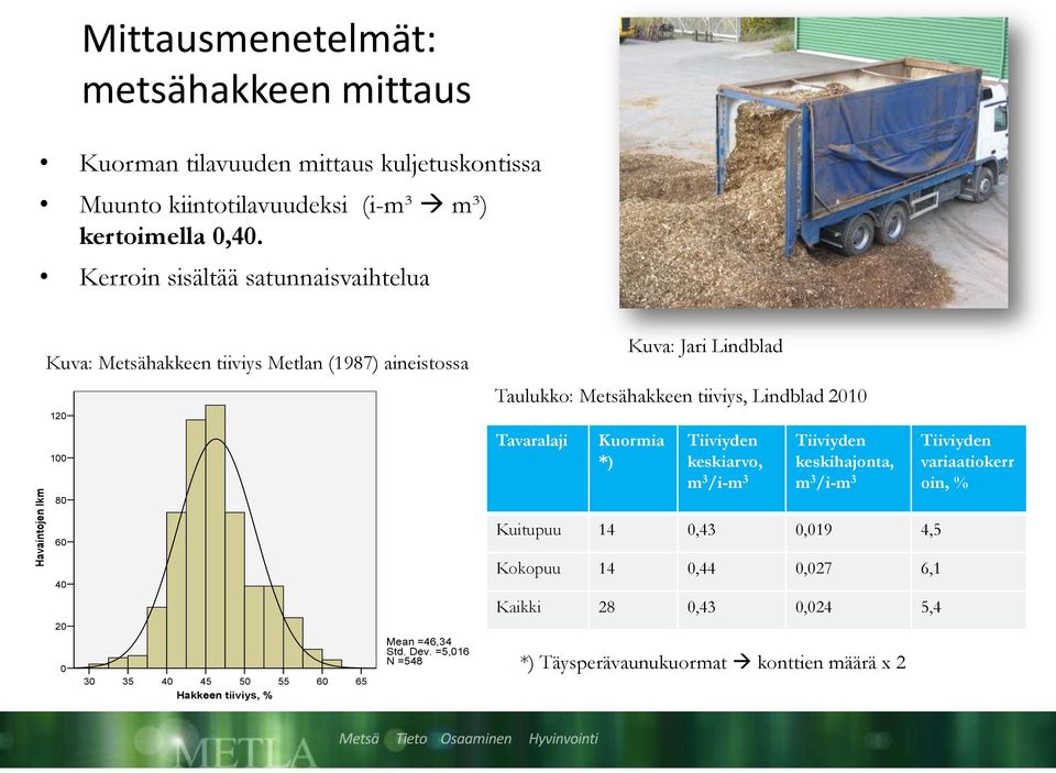 2010 Tavaralaji Kuormia *) Tiiviyden keskiarvo, m 3 /i-m 3 Tiiviyden keskihajonta, m 3 /i-m 3 Tiiviyden variaatiokerr oin, % 60 Kuitupuu 14 0,43 0,019 4,5 40