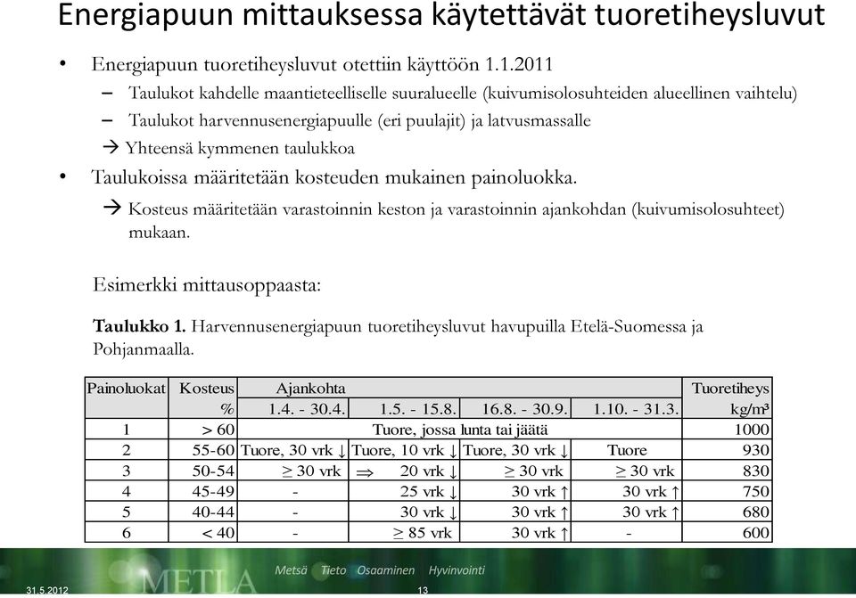 Taulukoissa määritetään kosteuden mukainen painoluokka. Kosteus määritetään varastoinnin keston ja varastoinnin ajankohdan (kuivumisolosuhteet) mukaan. Esimerkki mittausoppaasta: Taulukko 1.