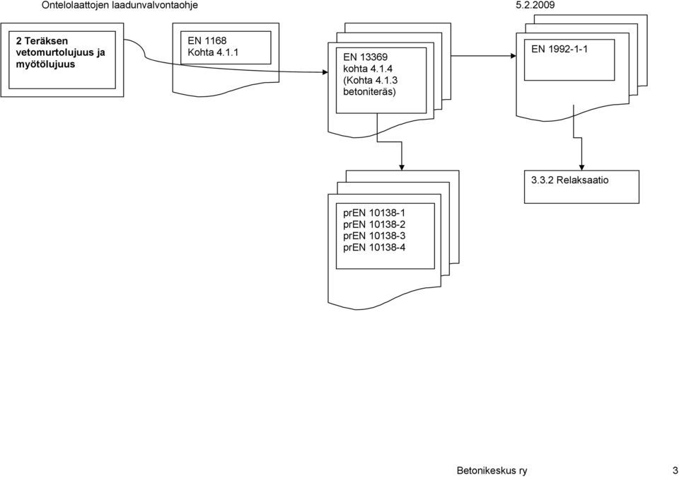 3.2 Relaksaatio pren 10138-1 pren 10138-2 pren