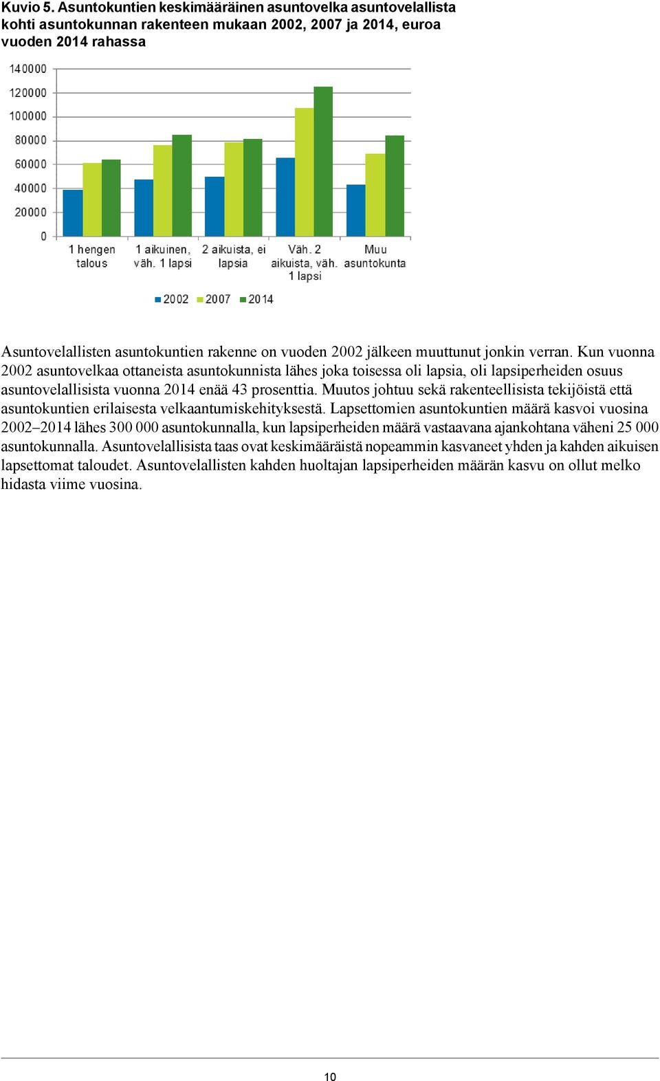 jälkeen muuttunut jonkin verran. Kun vuonna 2002 asuntovelkaa ottaneista asuntokunnista lähes joka toisessa oli lapsia, oli lapsiperheiden osuus asuntovelallisista vuonna 2014 enää 43 prosenttia.