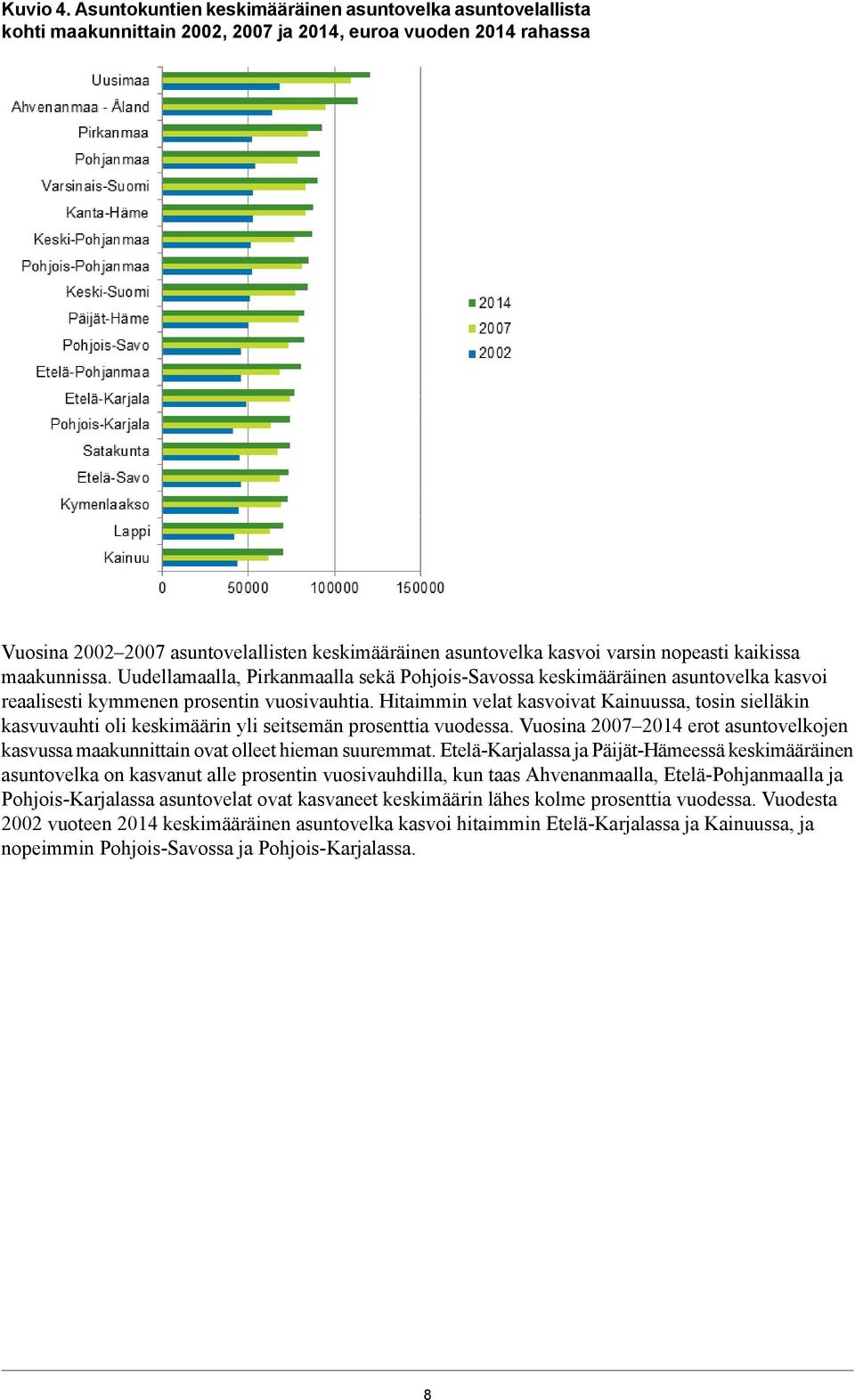 varsin nopeasti kaikissa maakunnissa. Uudellamaalla, Pirkanmaalla sekä Pohjois-Savossa keskimääräinen asuntovelka kasvoi reaalisesti kymmenen prosentin vuosivauhtia.