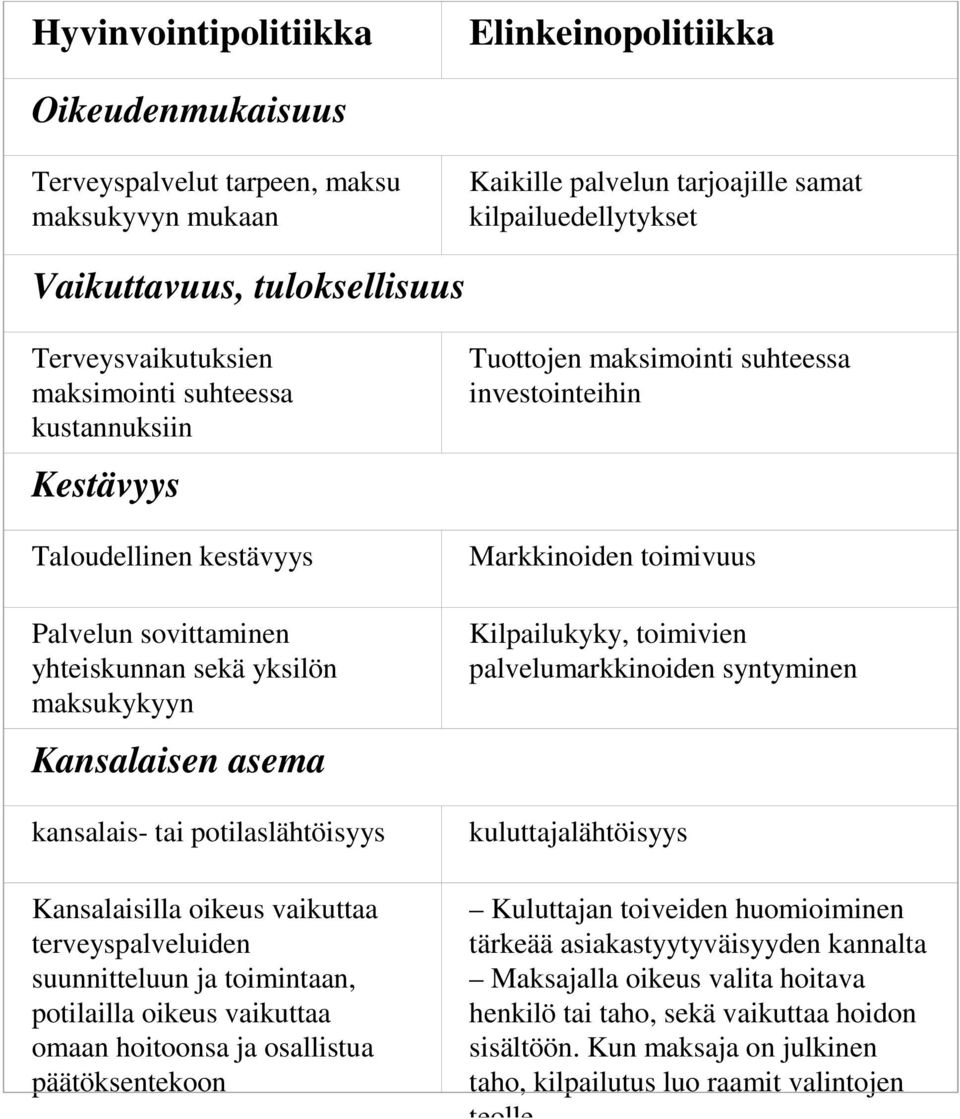 potilaslähtöisyys Kansalaisilla oikeus vaikuttaa terveyspalveluiden suunnitteluun ja toimintaan, potilailla oikeus vaikuttaa omaan hoitoonsa ja osallistua päätöksentekoon Tuottojen maksimointi