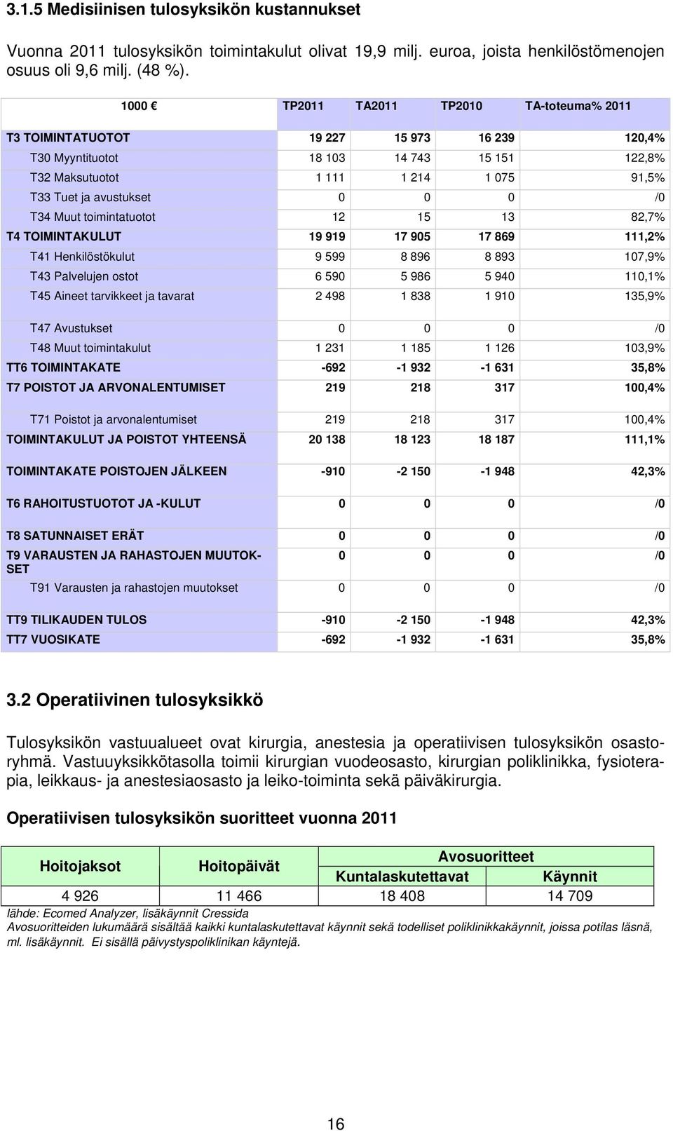 0 0 /0 T34 Muut toimintatuotot 12 15 13 82,7% T4 TOIMINTAKULUT 19 919 17 905 17 869 111,2% T41 Henkilöstökulut 9 599 8 896 8 893 107,9% T43 Palvelujen ostot 6 590 5 986 5 940 110,1% T45 Aineet