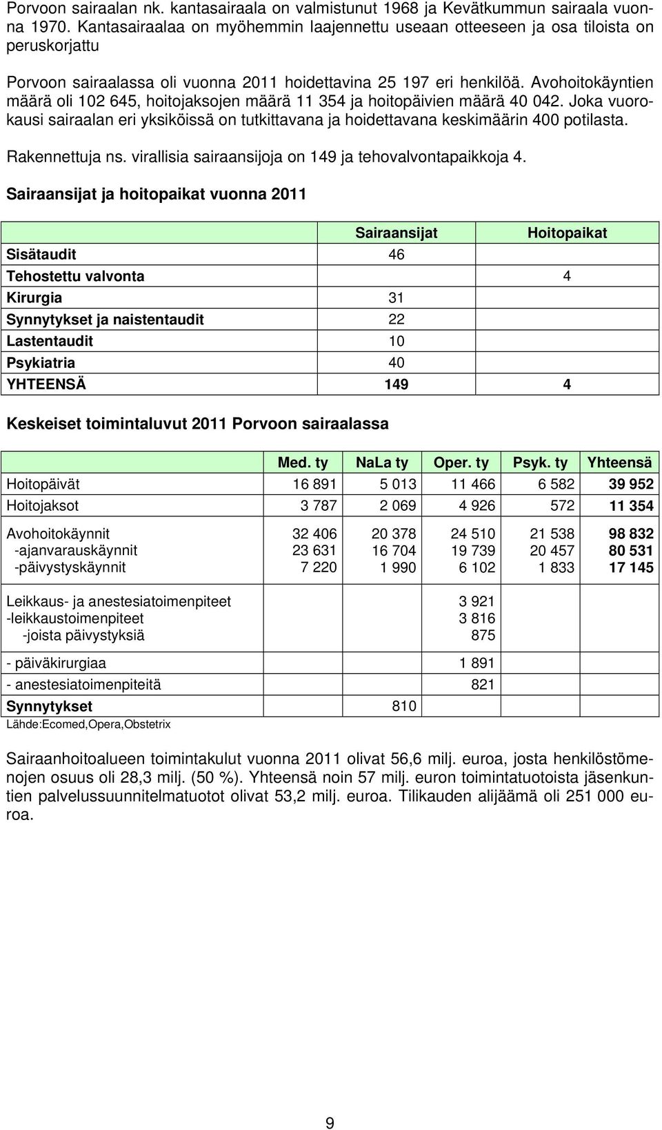 Avohoitokäyntien määrä oli 102 645, hoitojaksojen määrä 11 354 ja hoitopäivien määrä 40 042. Joka vuorokausi sairaalan eri yksiköissä on tutkittavana ja hoidettavana keskimäärin 400 potilasta.