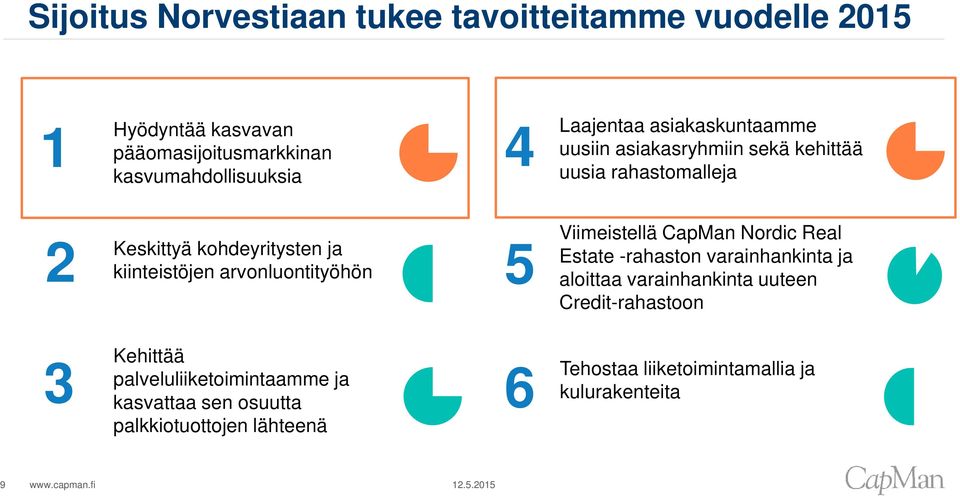 arvonluontityöhön 5 Viimeistellä CapMan Nordic Real Estate -rahaston varainhankinta ja aloittaa varainhankinta uuteen