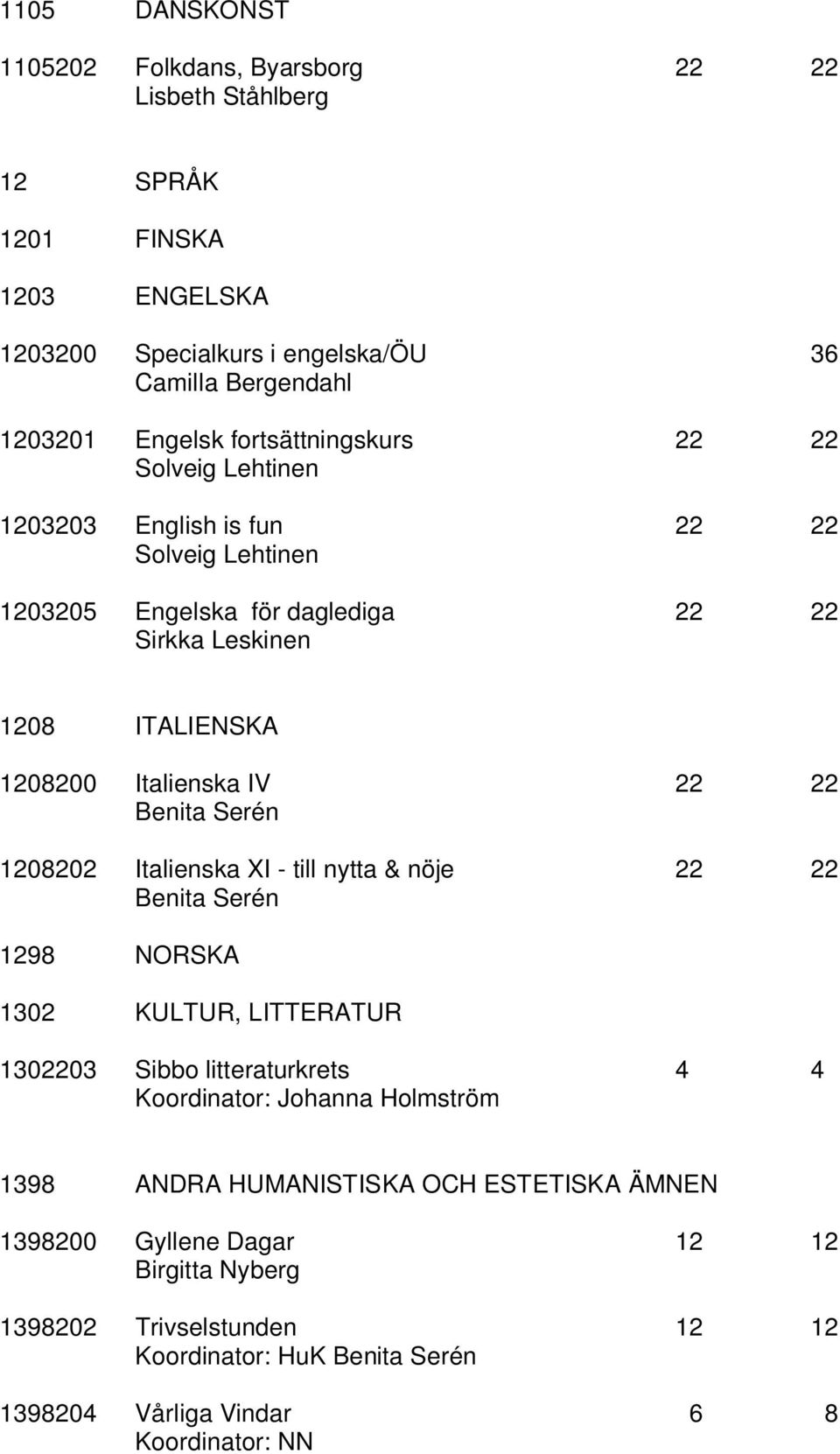 22 Benita Serén 1208202 Italienska XI - till nytta & nöje 22 22 Benita Serén 1298 NORSKA 1302 KULTUR, LITTERATUR 1302203 Sibbo litteraturkrets 4 4 Koordinator: Johanna Holmström