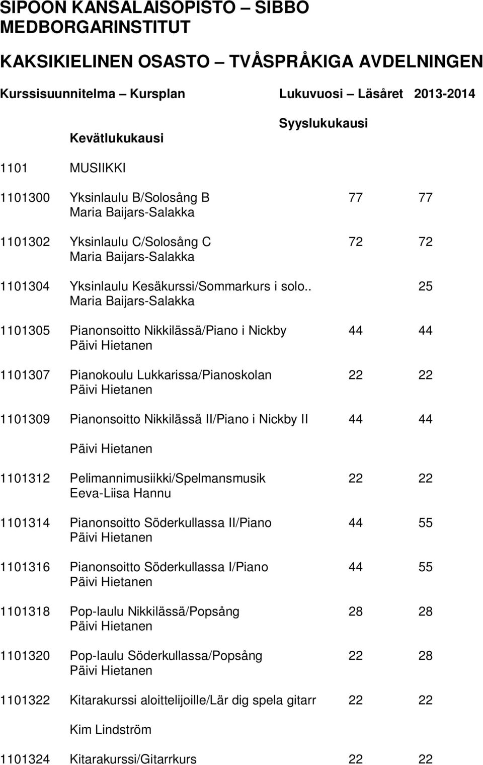 . 25 Maria Baijars-Salakka 1101305 Pianonsoitto Nikkilässä/Piano i Nickby 44 44 Päivi Hietanen 1101307 Pianokoulu Lukkarissa/Pianoskolan 22 22 Päivi Hietanen 1101309 Pianonsoitto Nikkilässä II/Piano