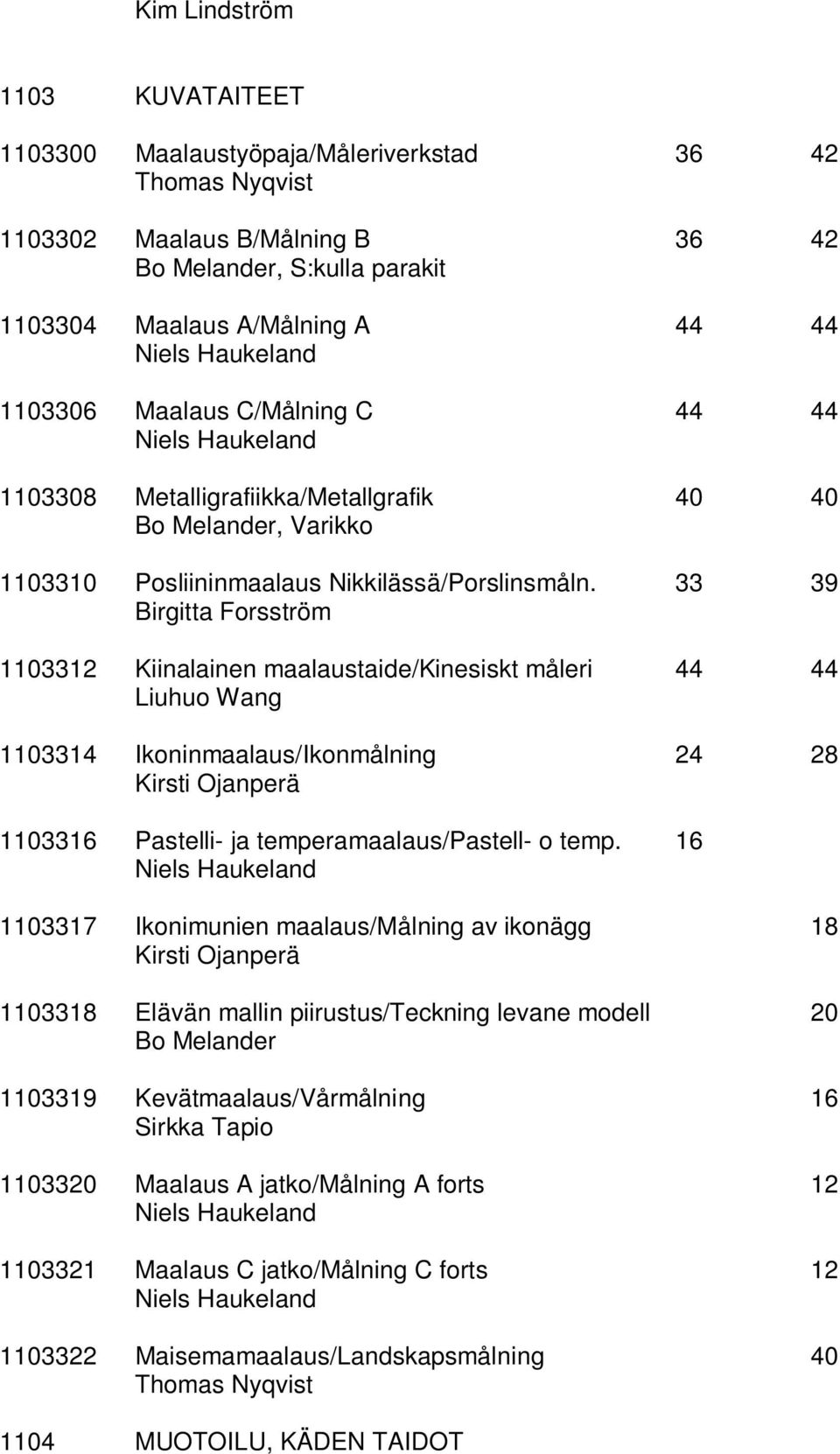 33 39 Birgitta Forsström 1103312 Kiinalainen maalaustaide/kinesiskt måleri 44 44 Liuhuo Wang 1103314 Ikoninmaalaus/Ikonmålning 24 28 Kirsti Ojanperä 1103316 Pastelli- ja temperamaalaus/pastell- o