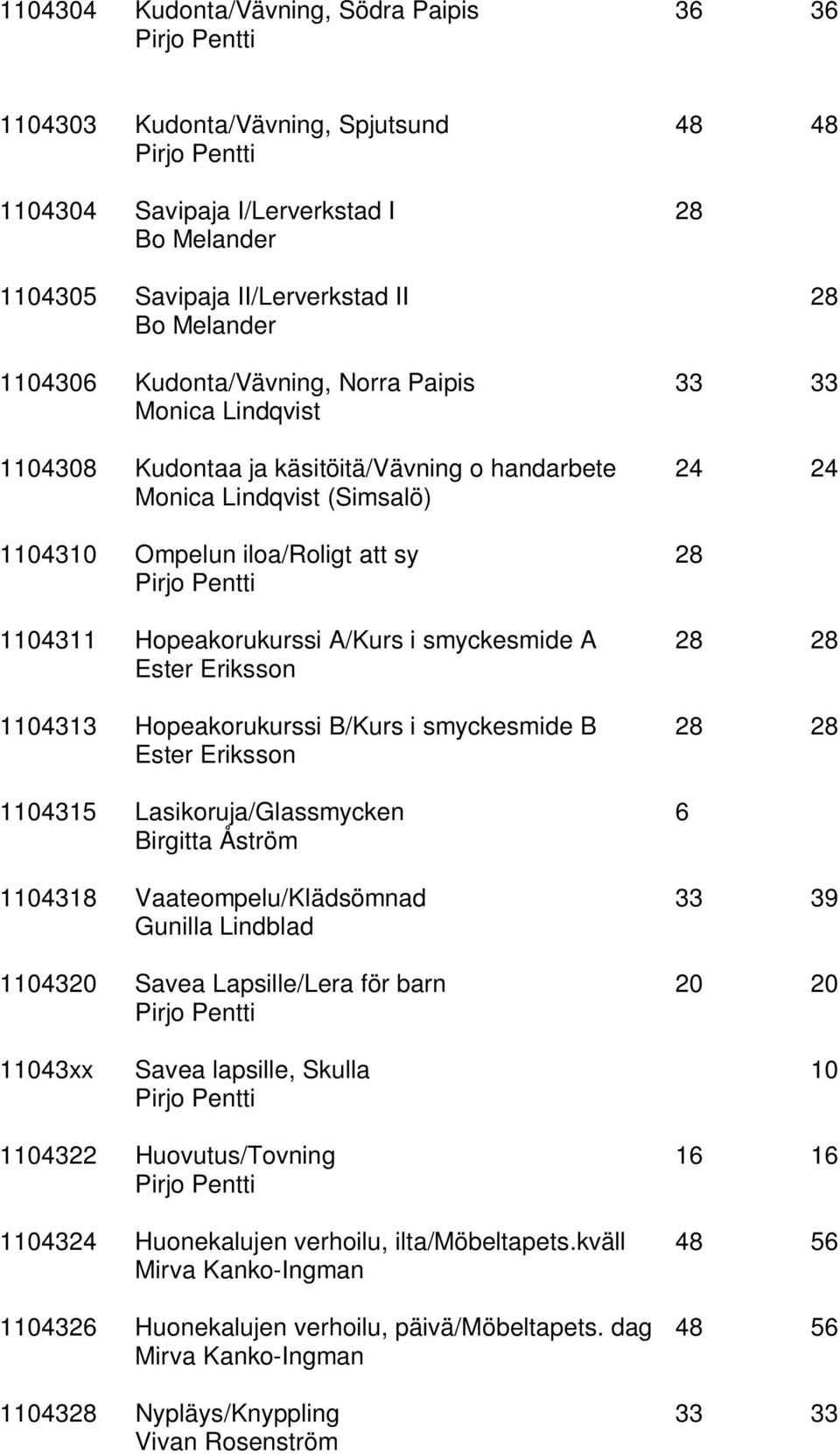 A/Kurs i smyckesmide A 28 28 Ester Eriksson 1104313 Hopeakorukurssi B/Kurs i smyckesmide B 28 28 Ester Eriksson 1104315 Lasikoruja/Glassmycken 6 Birgitta Åström 1104318 Vaateompelu/Klädsömnad 33 39