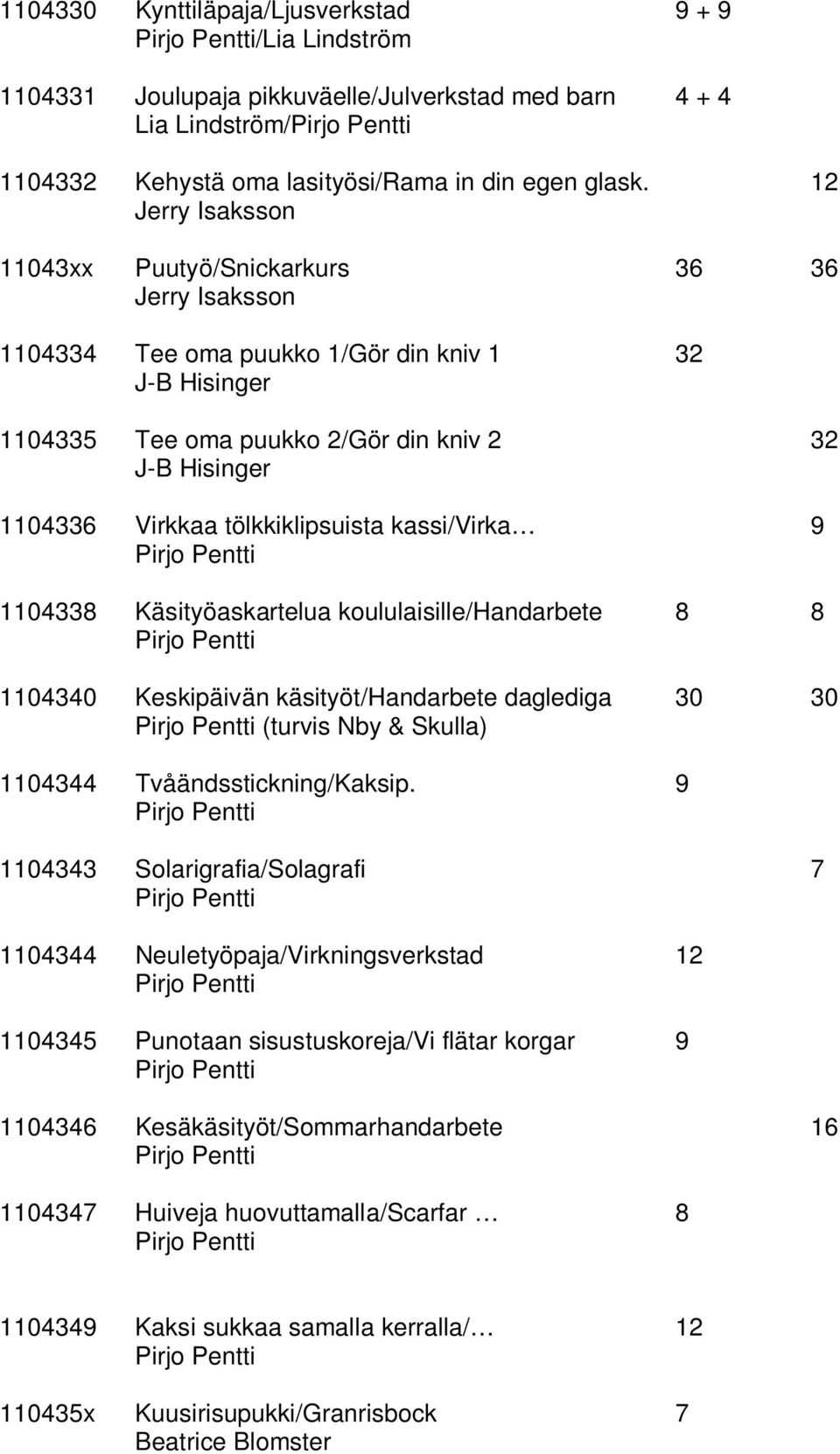 tölkkiklipsuista kassi/virka 9 1104338 Käsityöaskartelua koululaisille/handarbete 8 8 1104340 Keskipäivän käsityöt/handarbete daglediga 30 30 (turvis Nby & Skulla) 1104344 Tvåändsstickning/Kaksip.