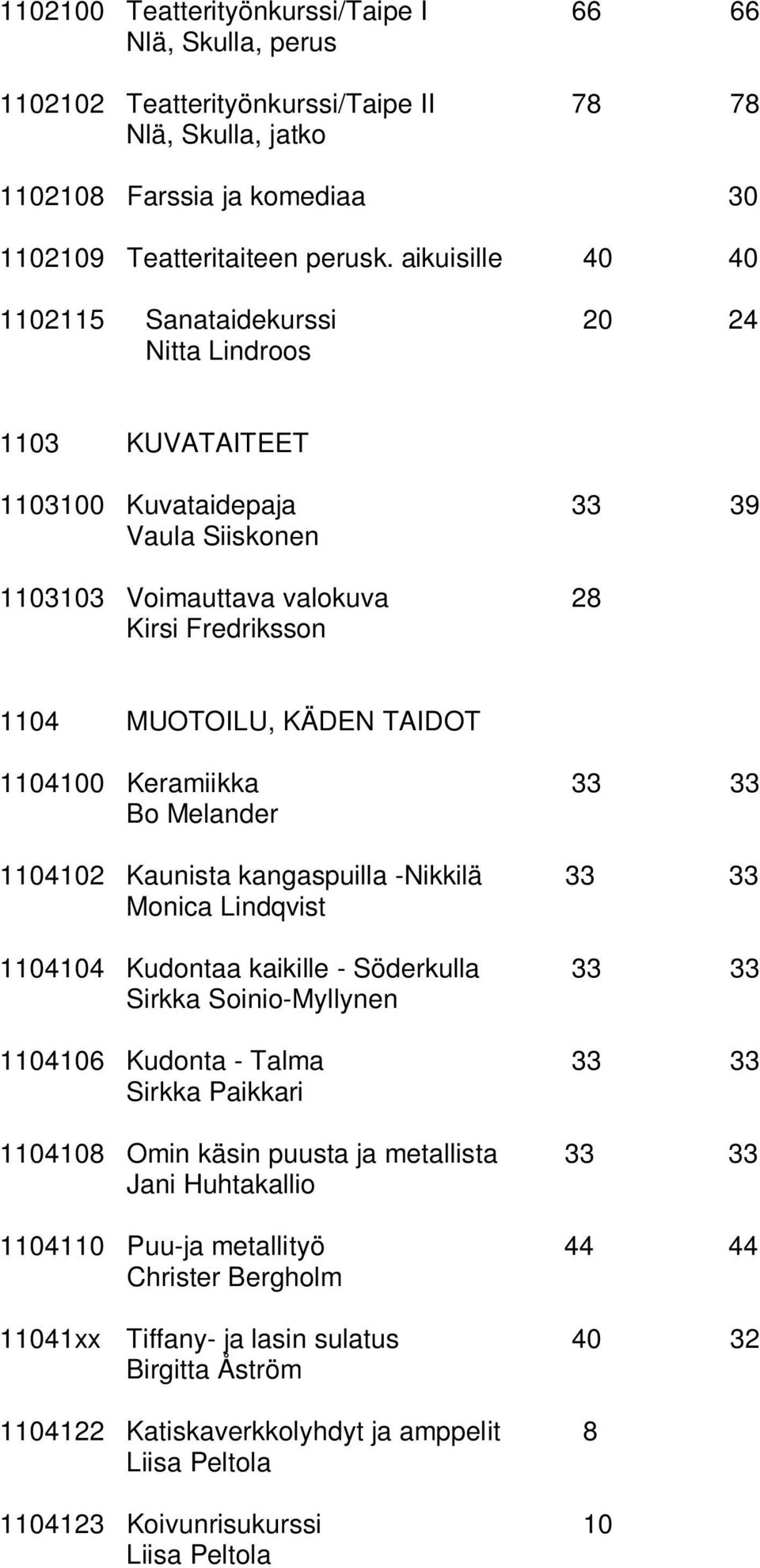TAIDOT 1104100 Keramiikka 33 33 Bo Melander 1104102 Kaunista kangaspuilla -Nikkilä 33 33 Monica Lindqvist 1104104 Kudontaa kaikille - Söderkulla 33 33 Sirkka Soinio-Myllynen 1104106 Kudonta - Talma