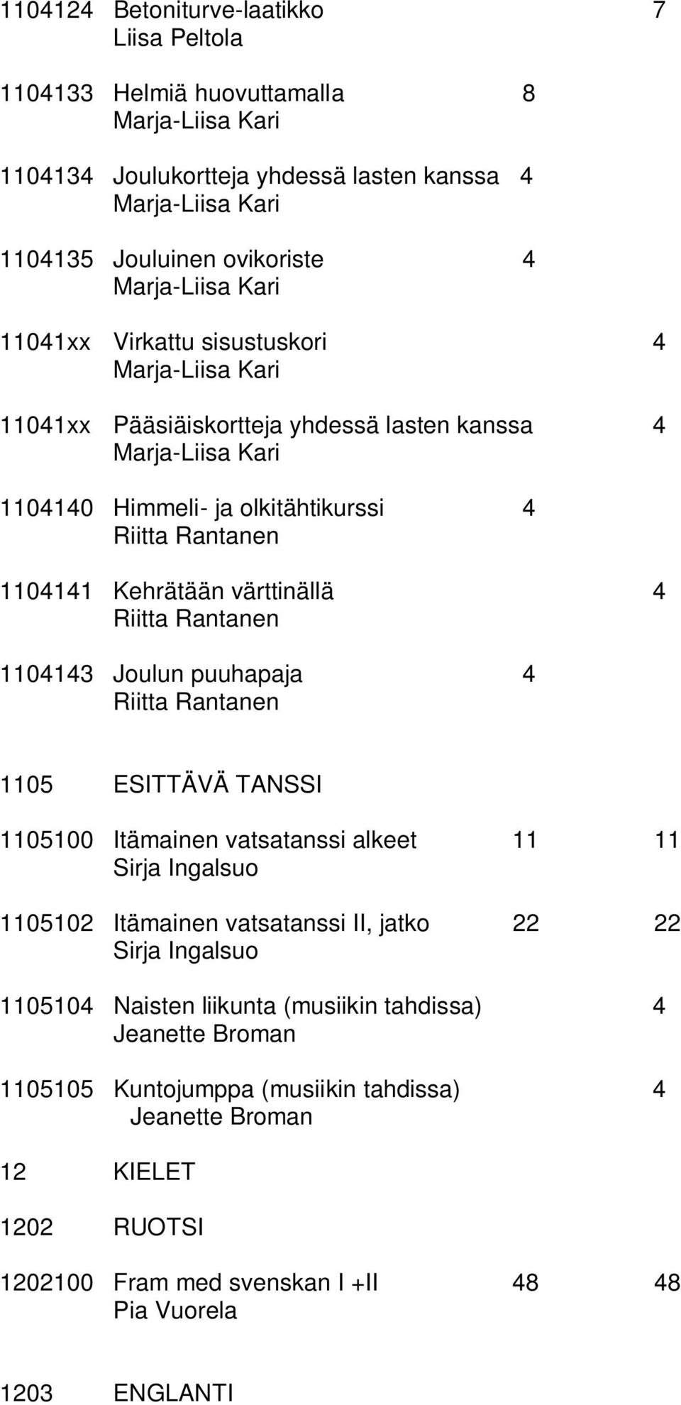 Kehrätään värttinällä 4 Riitta Rantanen 1104143 Joulun puuhapaja 4 Riitta Rantanen 1105 ESITTÄVÄ TANSSI 1105100 Itämainen vatsatanssi alkeet 11 11 Sirja Ingalsuo 1105102 Itämainen vatsatanssi
