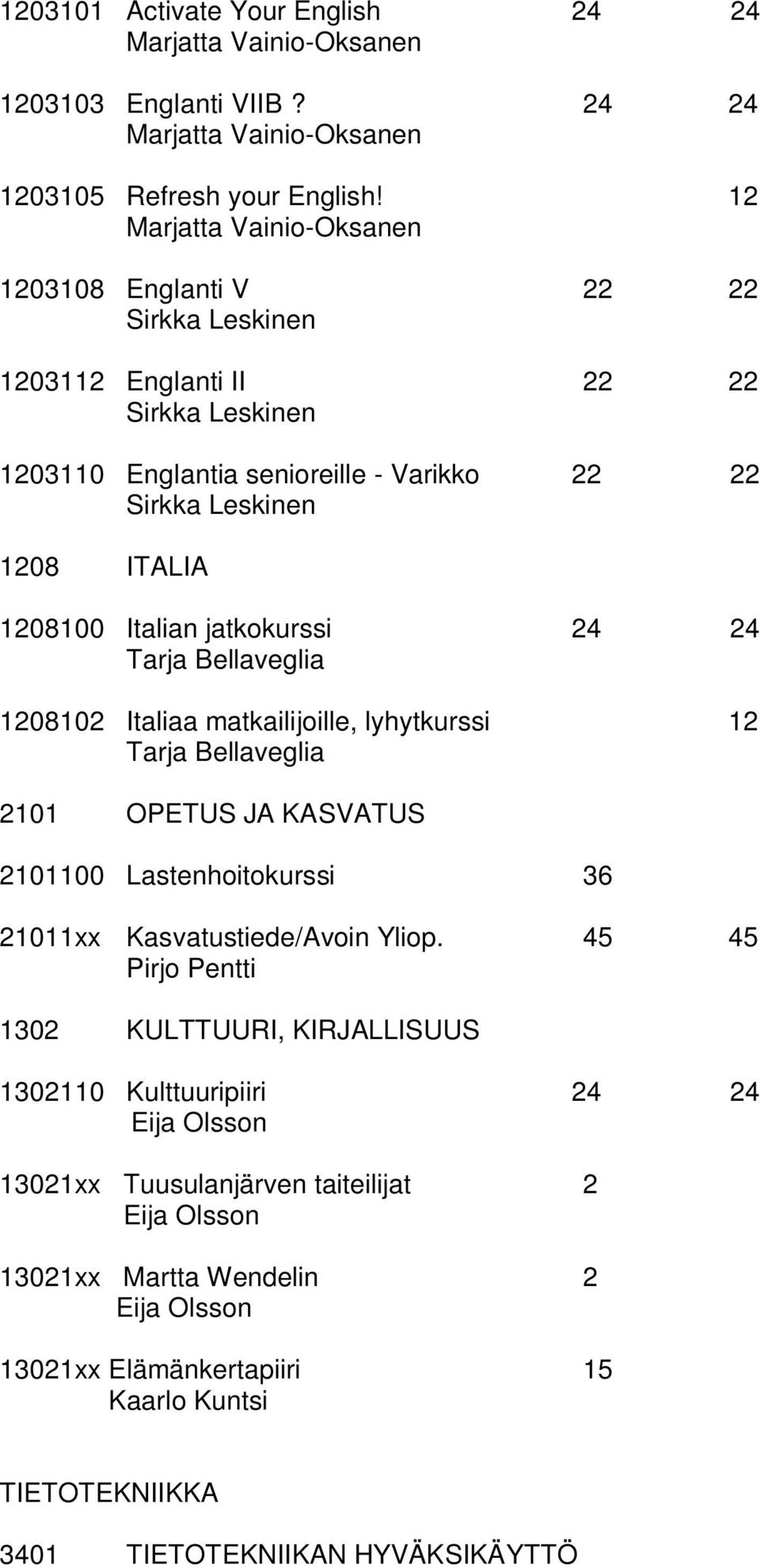 Italian jatkokurssi 24 24 Tarja Bellaveglia 1208102 Italiaa matkailijoille, lyhytkurssi 12 Tarja Bellaveglia 2101 OPETUS JA KASVATUS 2101100 Lastenhoitokurssi 36 21011xx Kasvatustiede/Avoin Yliop.