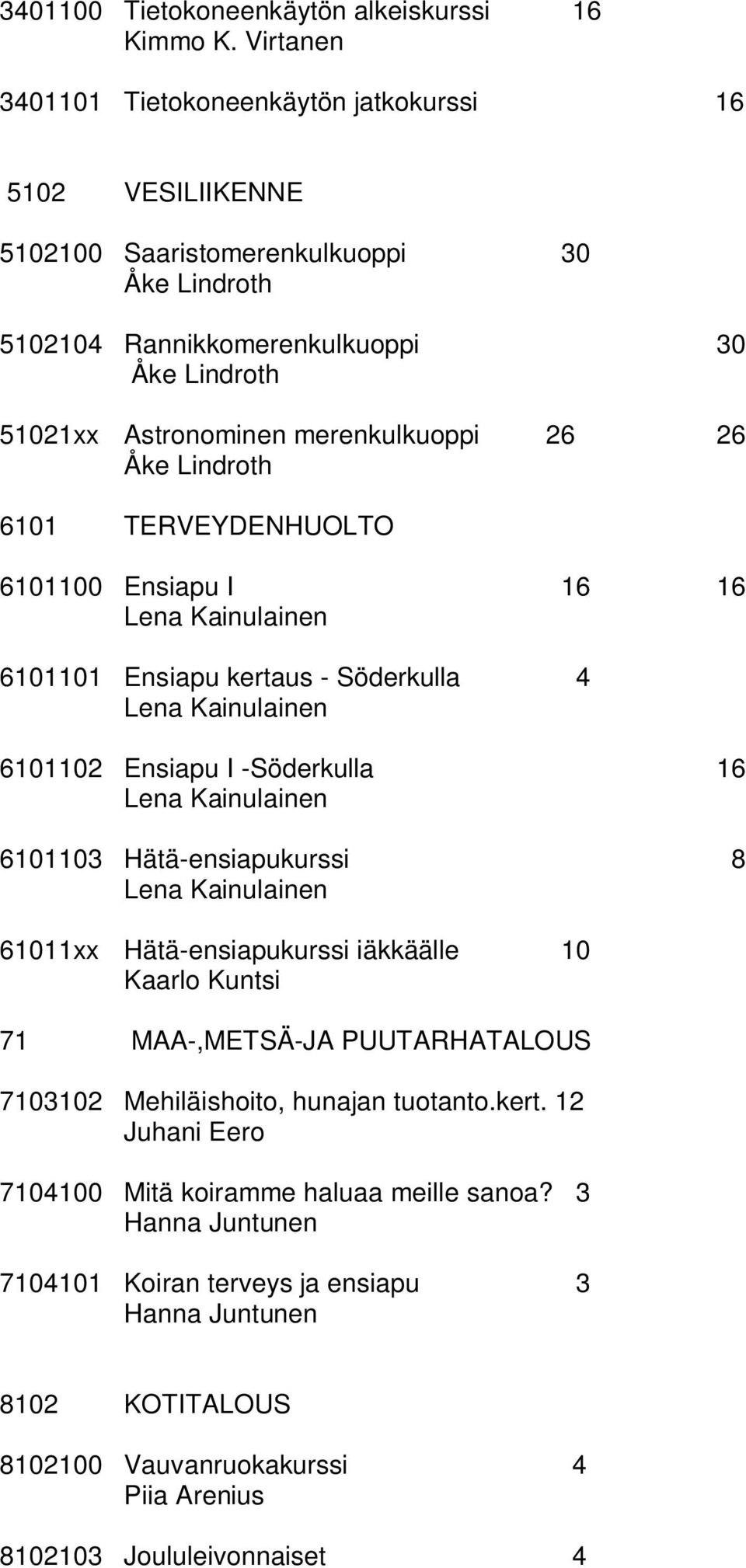 26 26 Åke Lindroth 6101 TERVEYDENHUOLTO 6101100 Ensiapu I 16 16 Lena Kainulainen 6101101 Ensiapu kertaus - Söderkulla 4 Lena Kainulainen 6101102 Ensiapu I -Söderkulla 16 Lena Kainulainen 6101103
