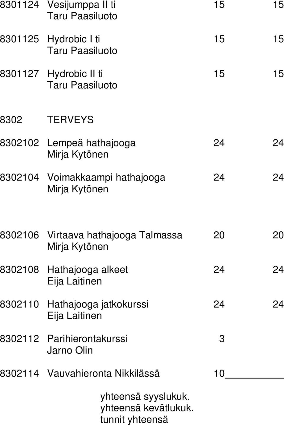 Virtaava hathajooga Talmassa 20 20 Mirja Kytönen 8302108 Hathajooga alkeet 24 24 Eija Laitinen 8302110 Hathajooga jatkokurssi 24 24