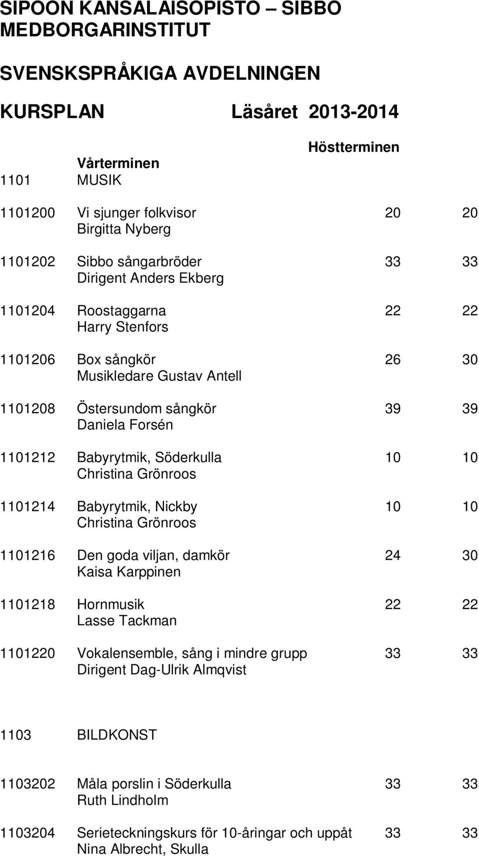 Babyrytmik, Söderkulla 10 10 Christina Grönroos 1101214 Babyrytmik, Nickby 10 10 Christina Grönroos 1101216 Den goda viljan, damkör 24 30 Kaisa Karppinen 1101218 Hornmusik 22 22 Lasse Tackman 1101220