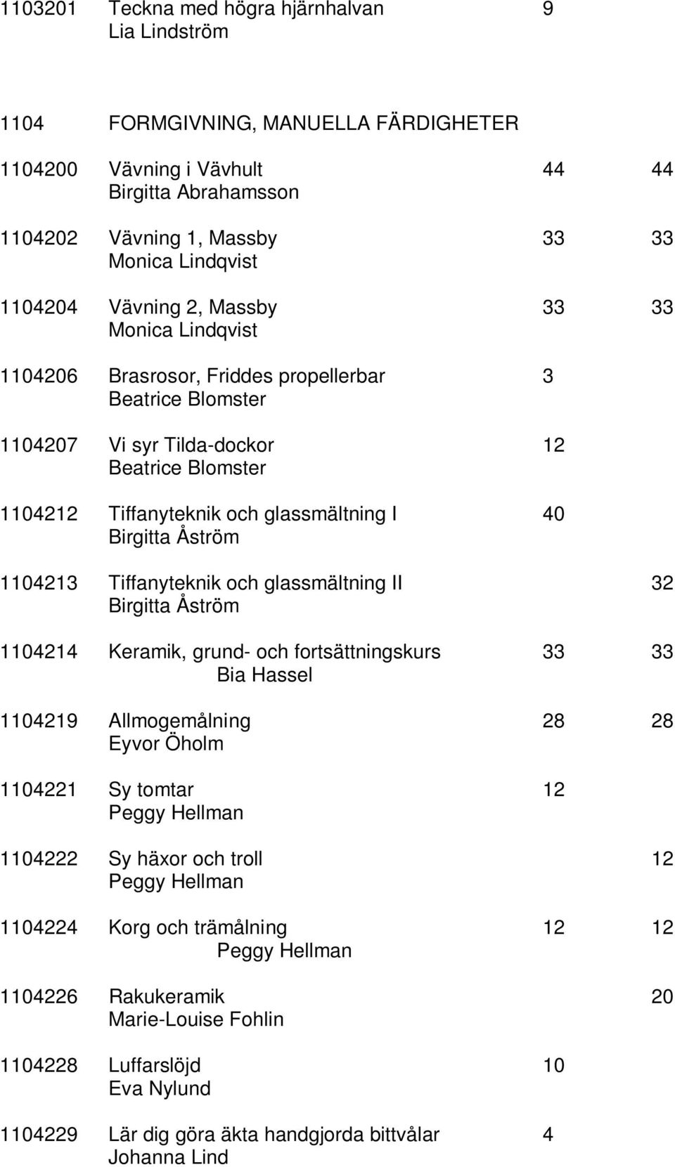40 Birgitta Åström 1104213 Tiffanyteknik och glassmältning II 32 Birgitta Åström 1104214 Keramik, grund- och fortsättningskurs 33 33 Bia Hassel 1104219 Allmogemålning 28 28 Eyvor Öholm 1104221 Sy