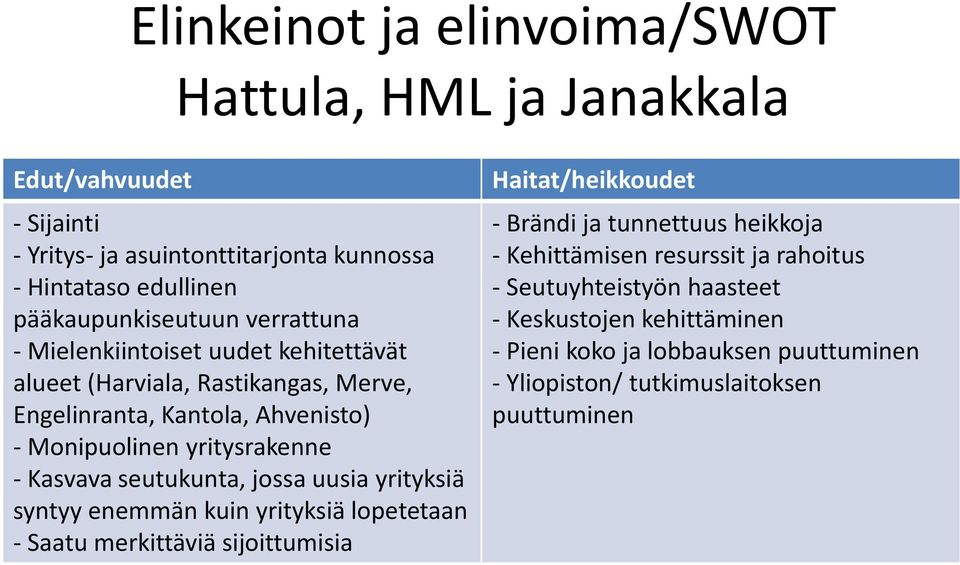 seutukunta, jossa uusia yrityksiä syntyy enemmän kuin yrityksiä lopetetaan - Saatu merkittäviä sijoittumisia Haitat/heikkoudet - Brändi ja tunnettuus heikkoja -