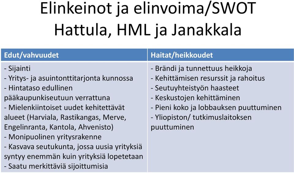 seutukunta, jossa uusia yrityksiä syntyy enemmän kuin yrityksiä lopetetaan - Saatu merkittäviä sijoittumisia Haitat/heikkoudet - Brändi ja tunnettuus heikkoja -