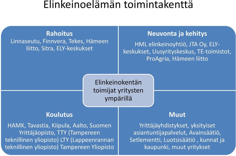 Koulutus HAMK, Tavastia, Kiipula, Aalto, Suomen Yrittäjäopisto, TTY (Tampereen teknillinen yliopisto) LTY (Lappeenrannan teknillinen