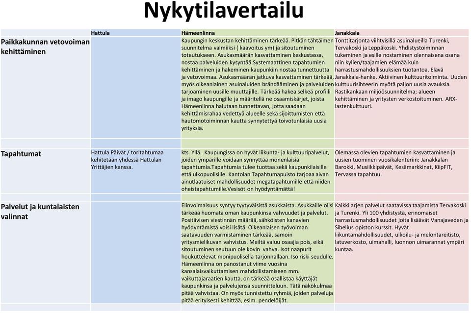 Asukasmäärän kasvattaminen keskustassa, tukeminen ja esille nostaminen olennaisena osana nostaa palveluiden kysyntää.