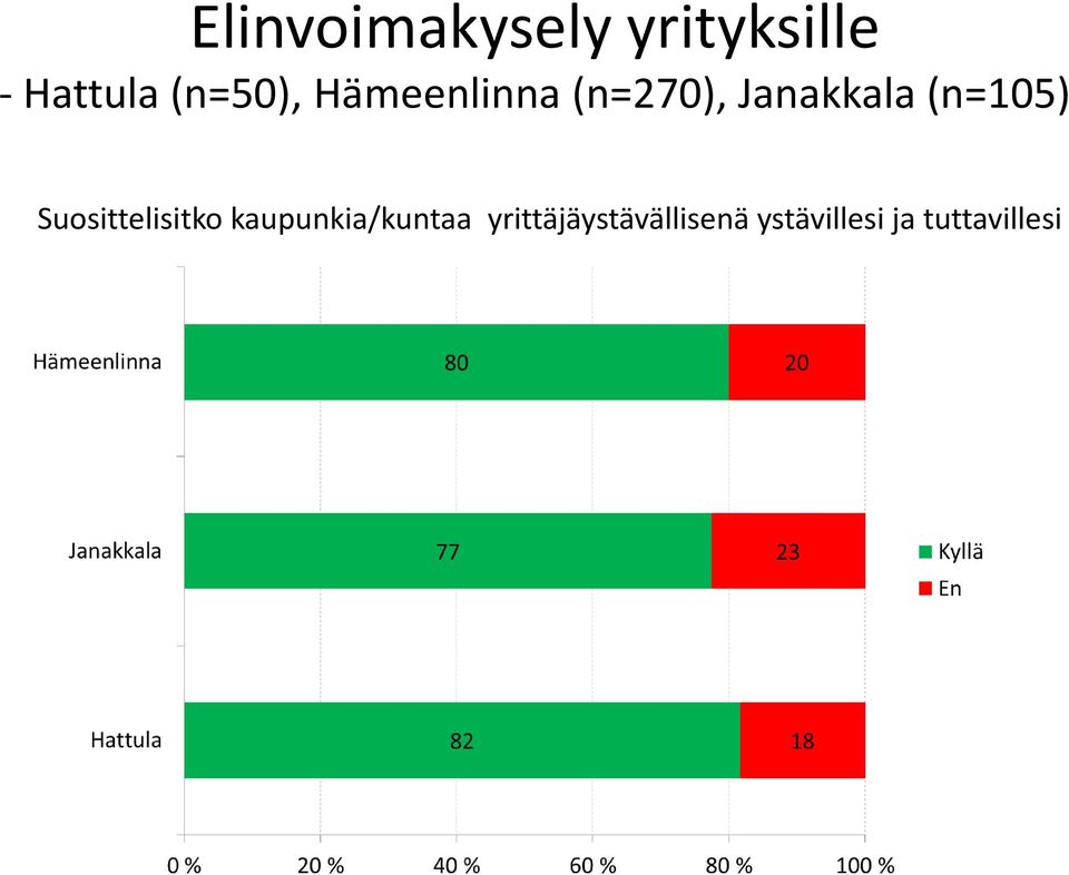 (n=105) Suosittelisitko kaupunkia/kuntaa