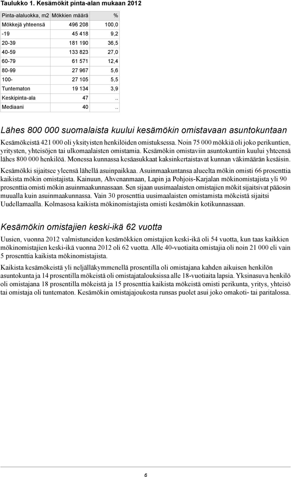 105 19 134 47 40 % 9,2 36,5 27,0 12,4 5,6 5,5 3,9 Lähes 800 000 suomalaista kuului kesämökin omistavaan asuntokuntaan Kesämökeistä 421 000 oli yksityisten henkilöiden omistuksessa.