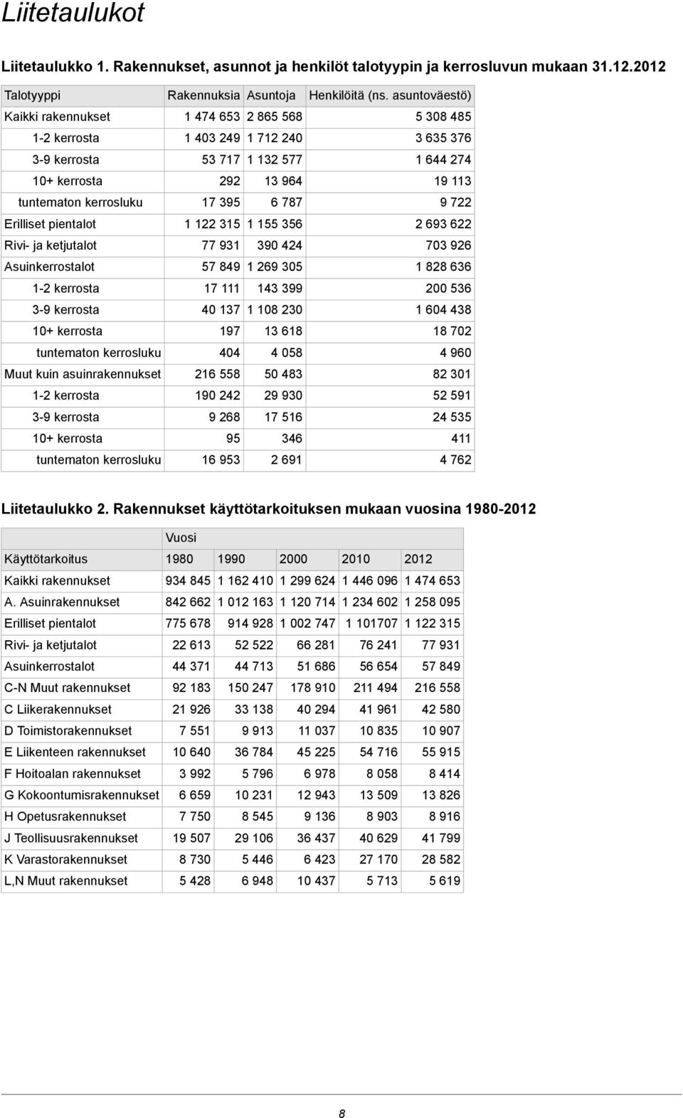 17 395 6 787 9 722 Erilliset pientalot 1 122 315 1 155 356 2 693 622 Rivi- ja ketjutalot 77 931 390 424 703 926 Asuinkerrostalot 57 849 1 269 305 1 828 636 1-2 kerrosta 17 111 143 399 200 536 3-9