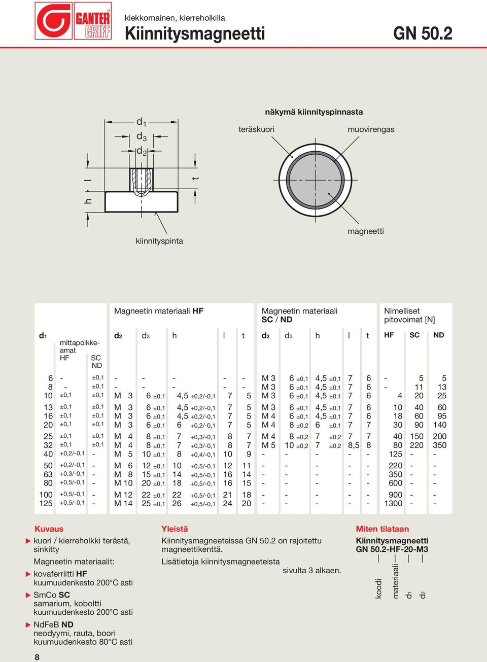 - - - - M 3 6 ±0,1 4,5 ±0,1 7 6-11 13 10 ±0,1 ±0,1 M 3 6 ±0,1 4,5 +0,2/-0,1 7 5 M 3 6 ±0,1 4,5 ±0,1 7 6 4 20 25 13 ±0,1 ±0,1 M 3 6 ±0,1 4,5 +0,2/-0,1 7 5 M 3 6 ±0,1 4,5 ±0,1 7 6 10 40 60 16 ±0,1 ±0,1