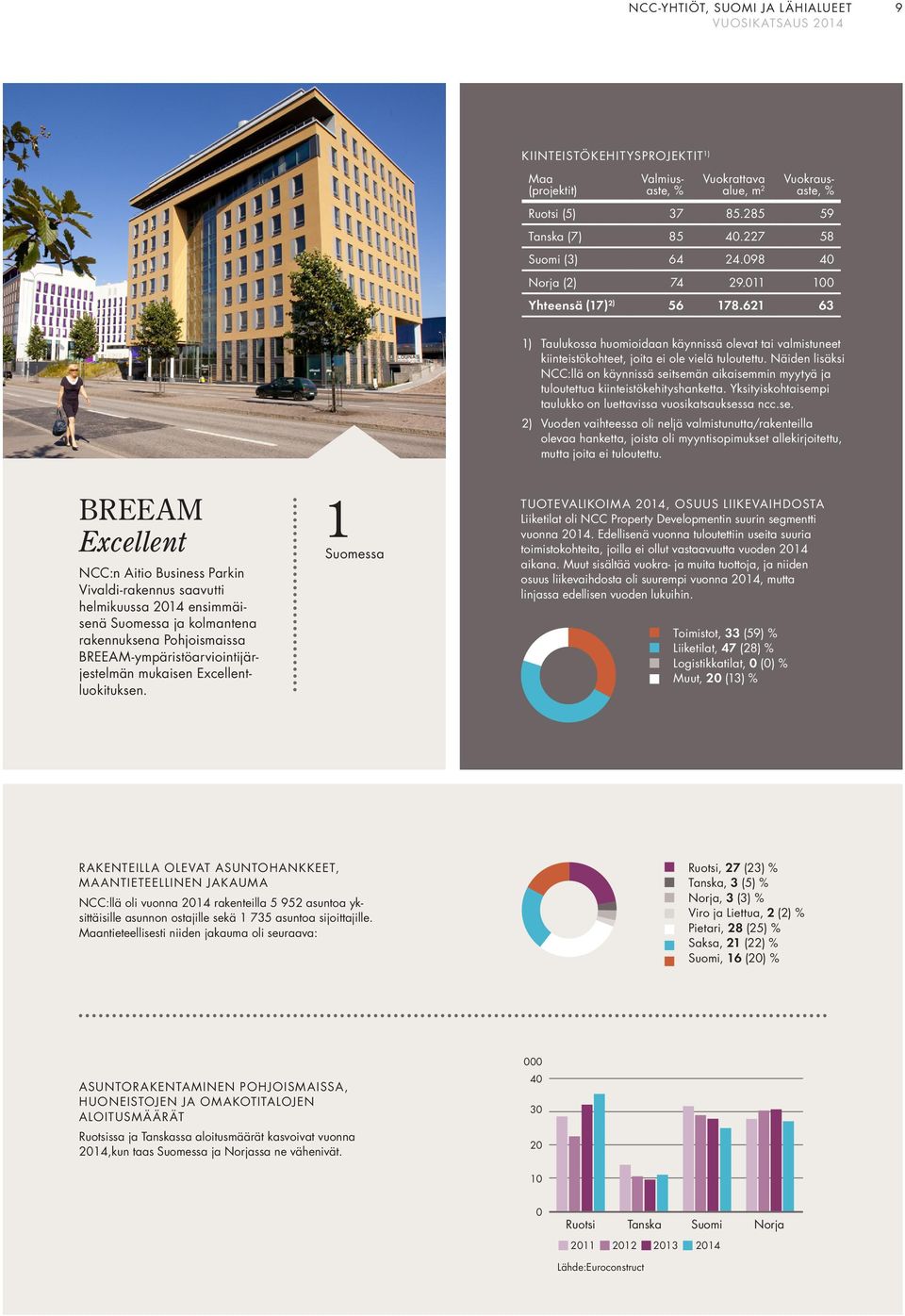 621 63 BREEAM Excellent :n Aitio Business Parkin Vivaldi-rakennus saavutti helmikuussa 2014 ensimmäisenä Suomessa ja kolmantena rakennuksena Pohjoismaissa BREEAM-ympäristöarviointijärjestelmän